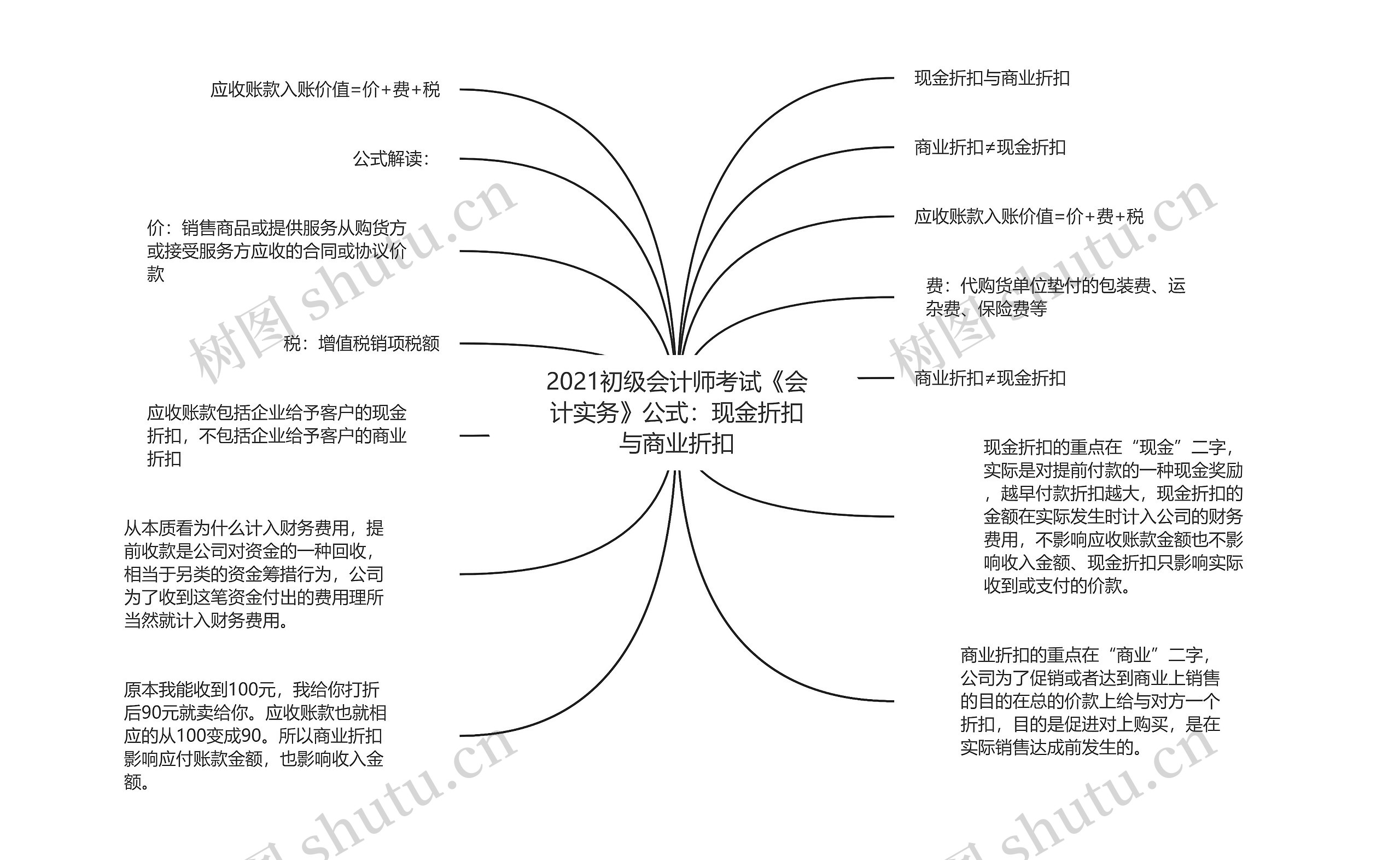 2021初级会计师考试《会计实务》公式：现金折扣与商业折扣