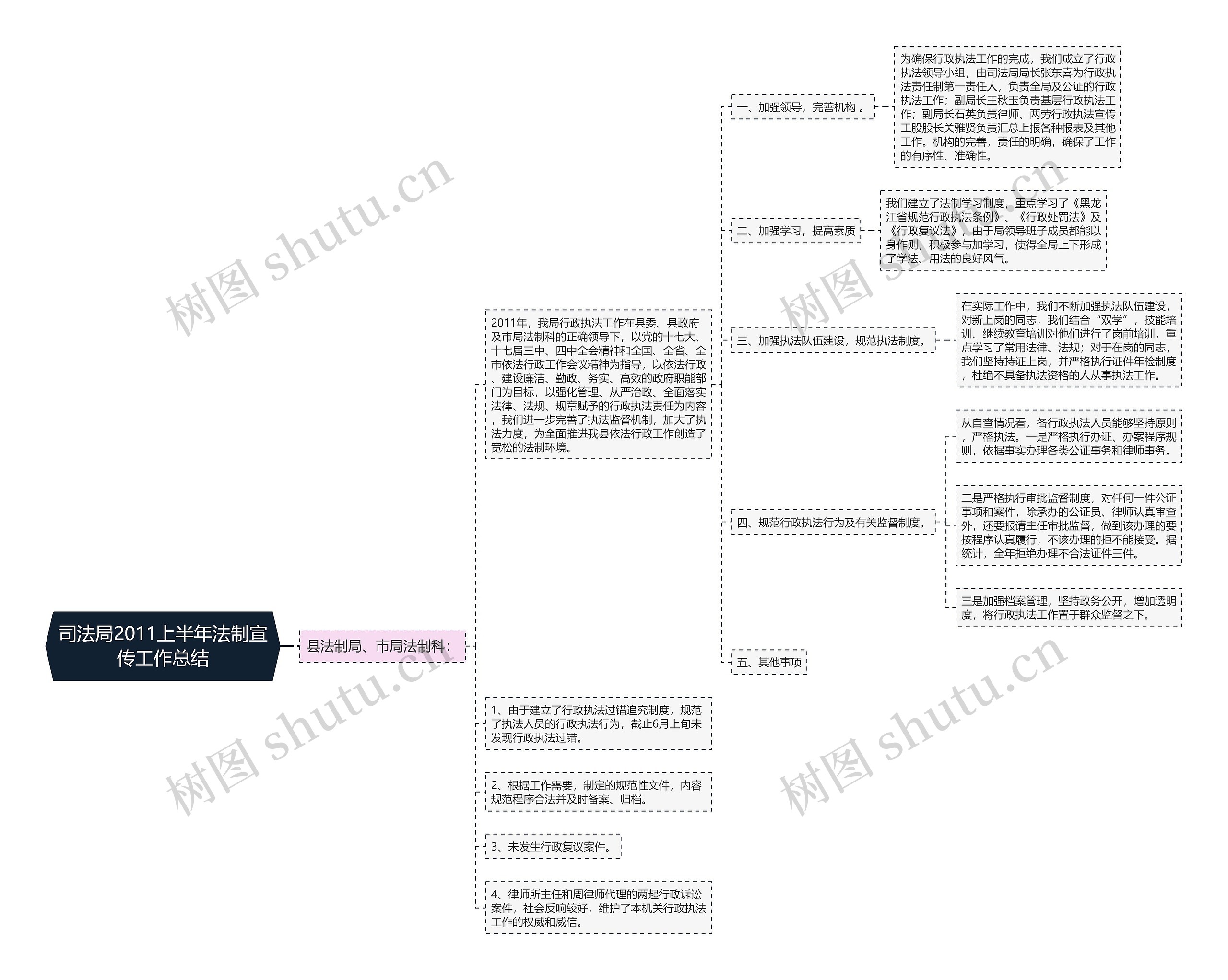 司法局2011上半年法制宣传工作总结思维导图