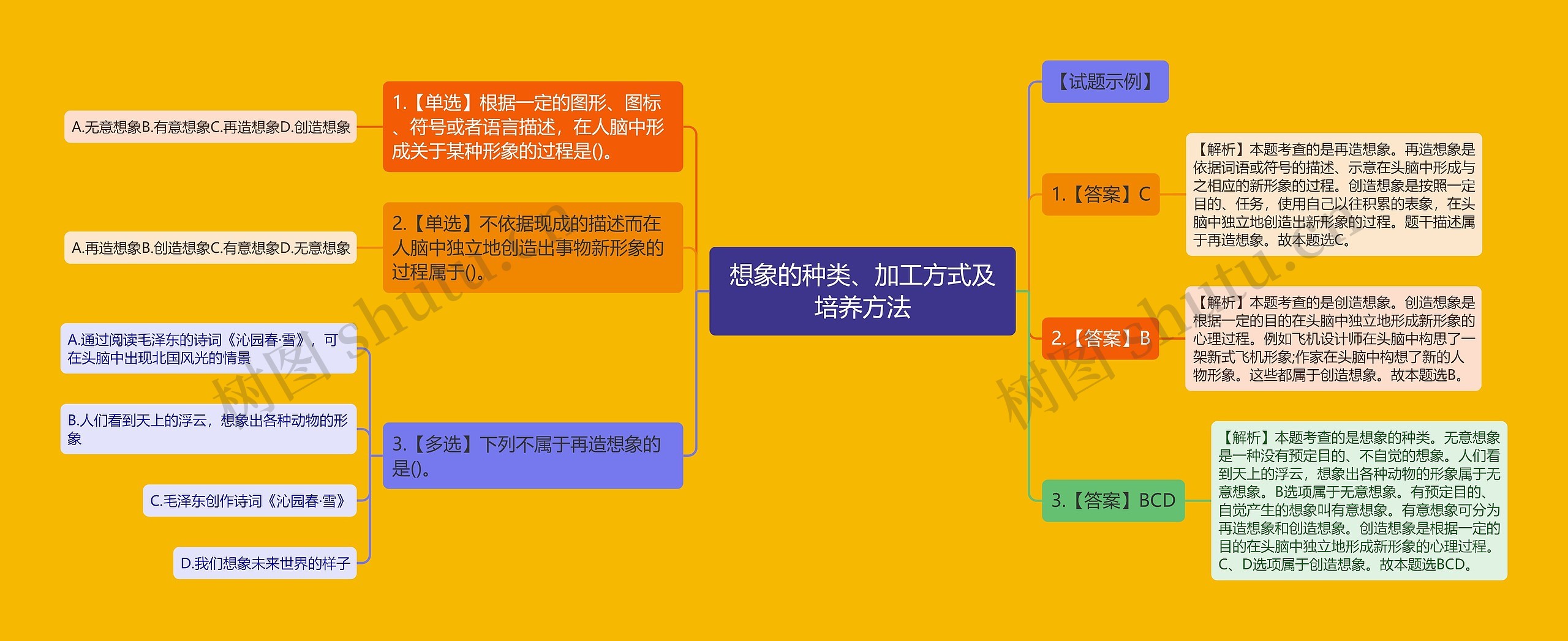 想象的种类、加工方式及培养方法思维导图