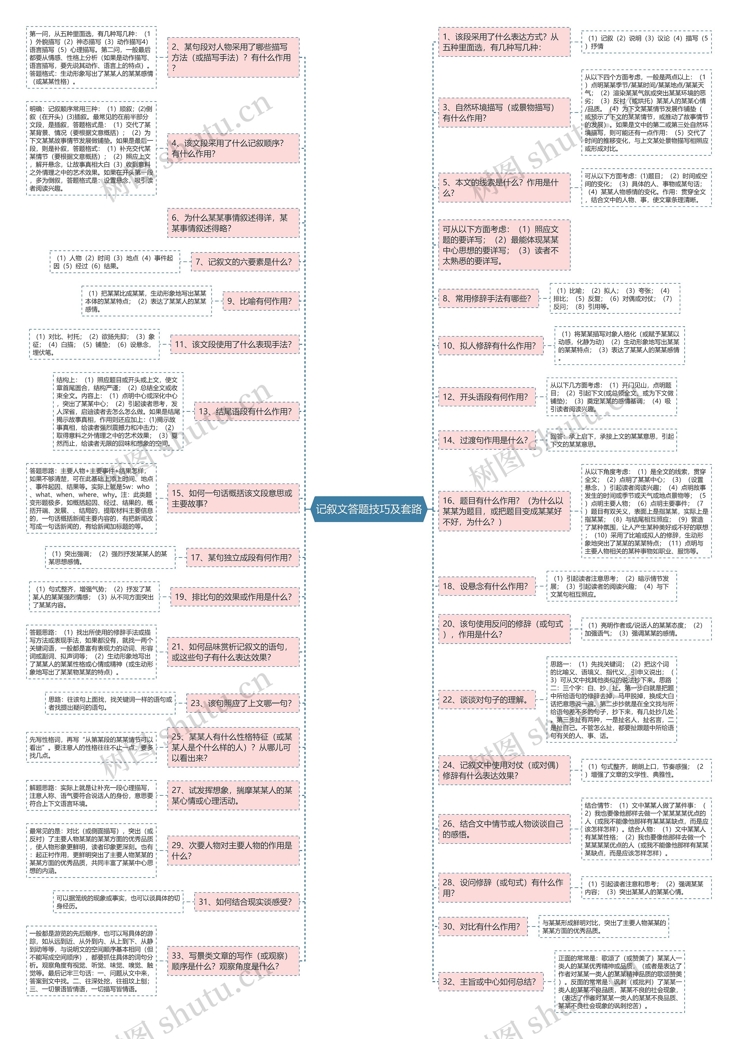 记叙文答题技巧及套路思维导图