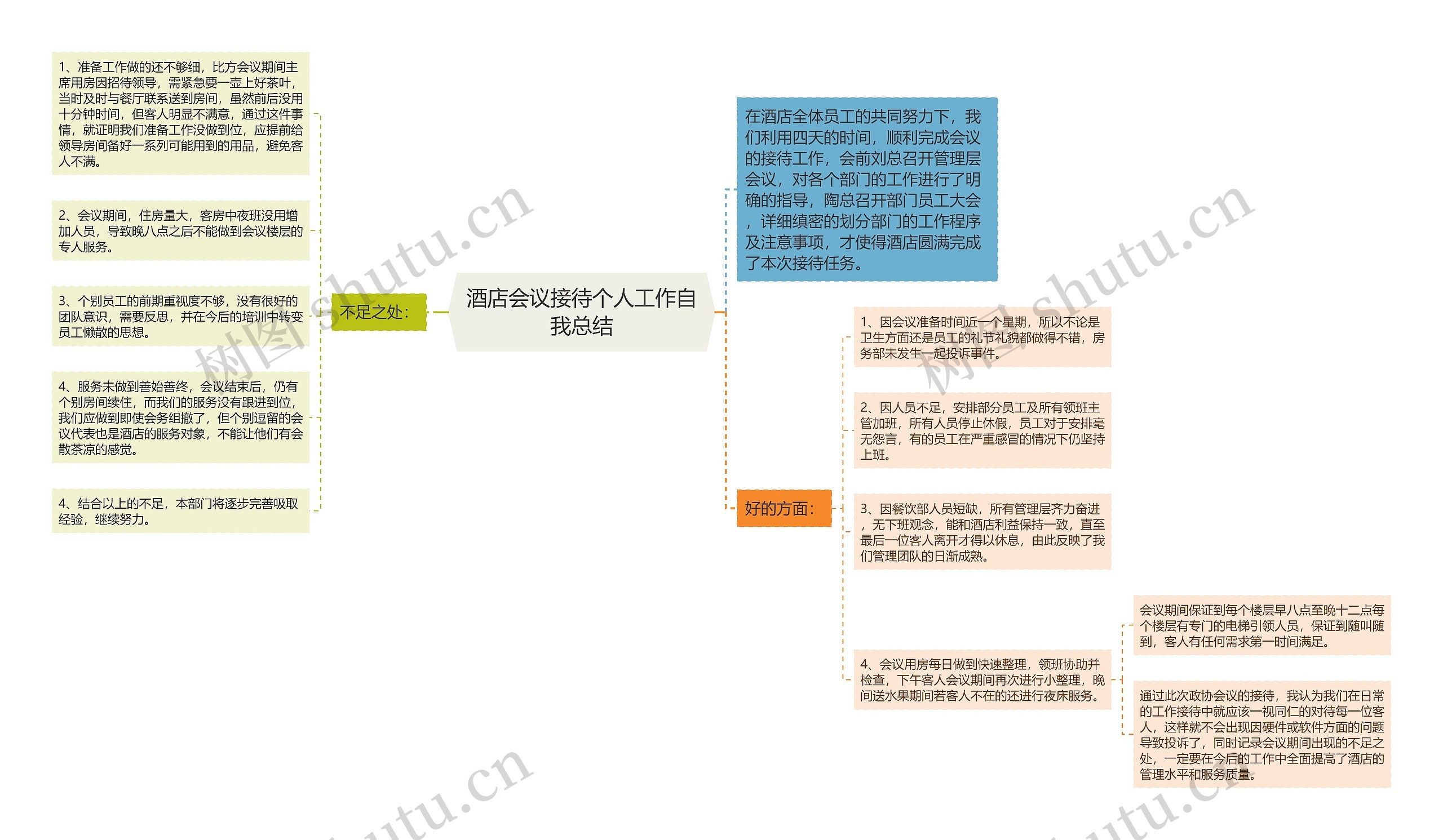 酒店会议接待个人工作自我总结思维导图