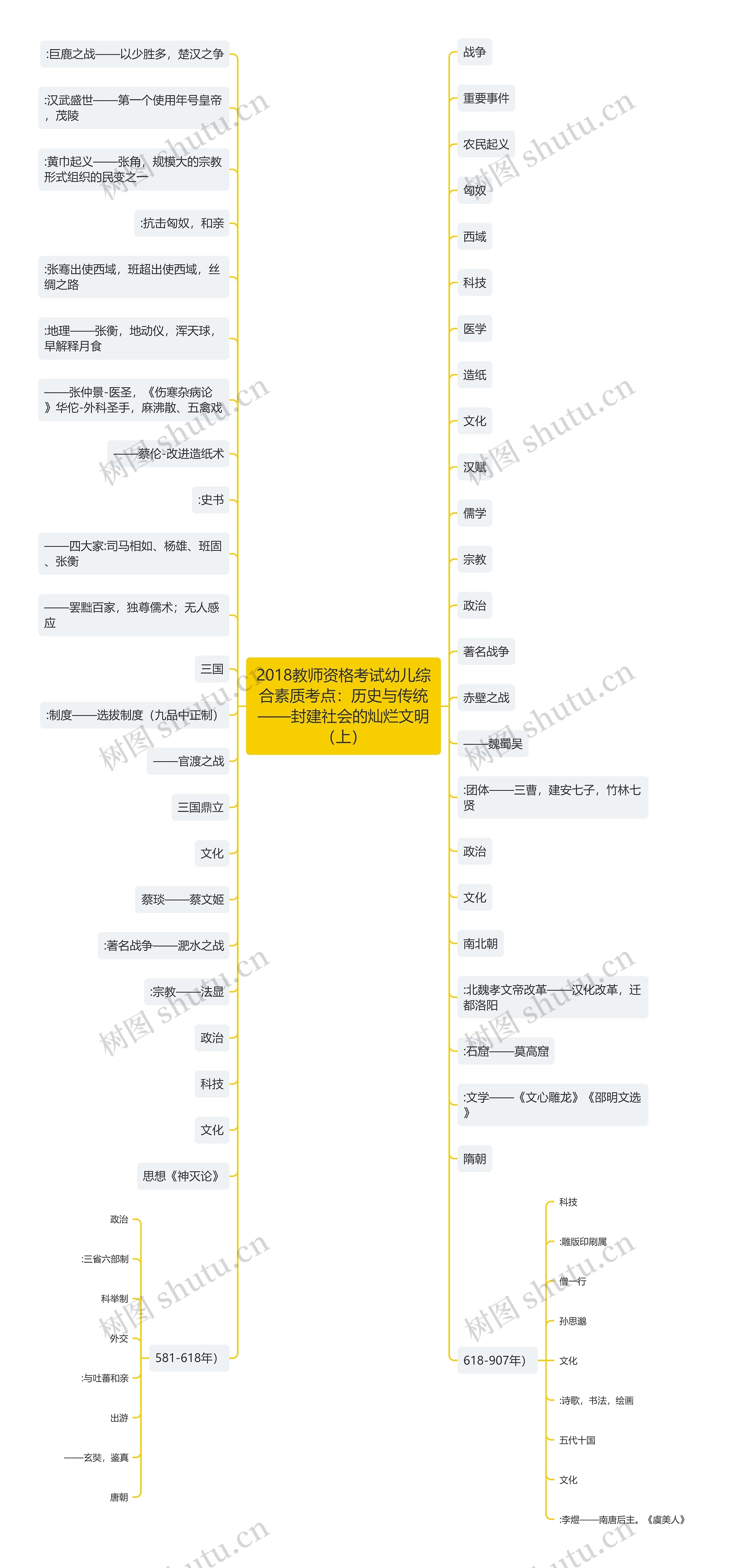 2018教师资格考试幼儿综合素质考点：历史与传统——封建社会的灿烂文明（上）