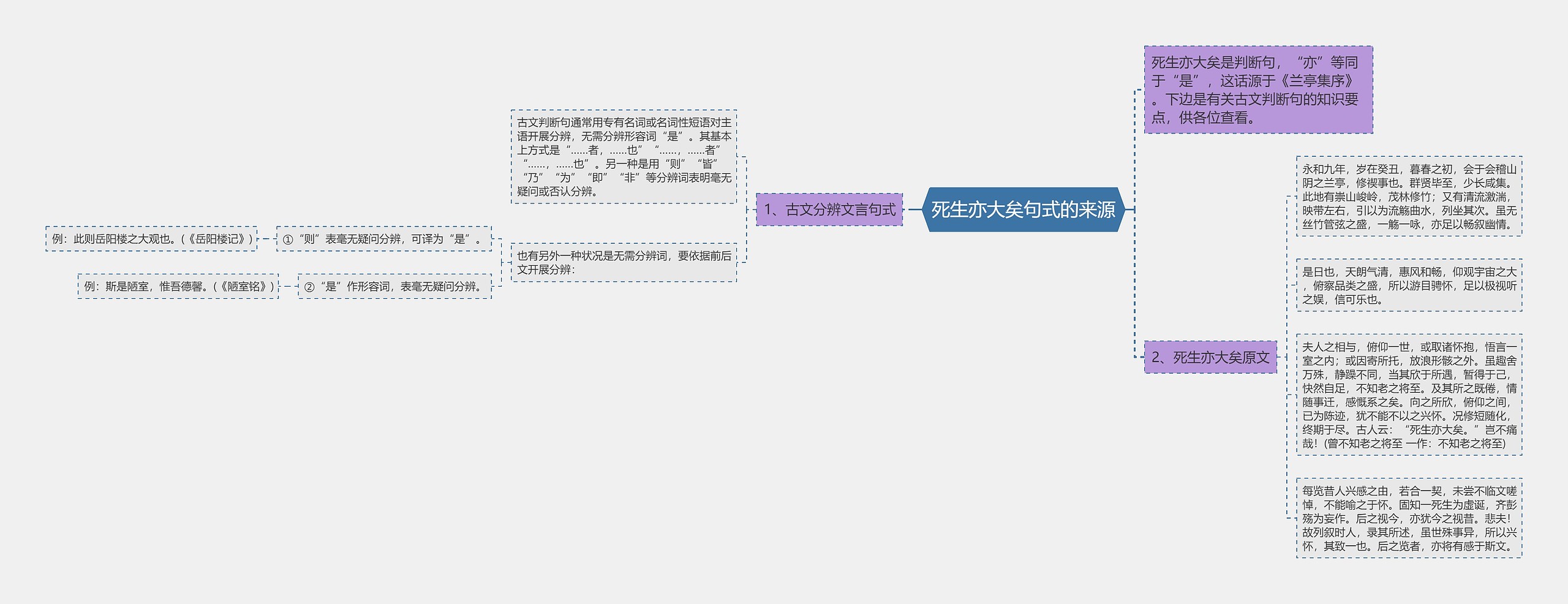 死生亦大矣句式的来源