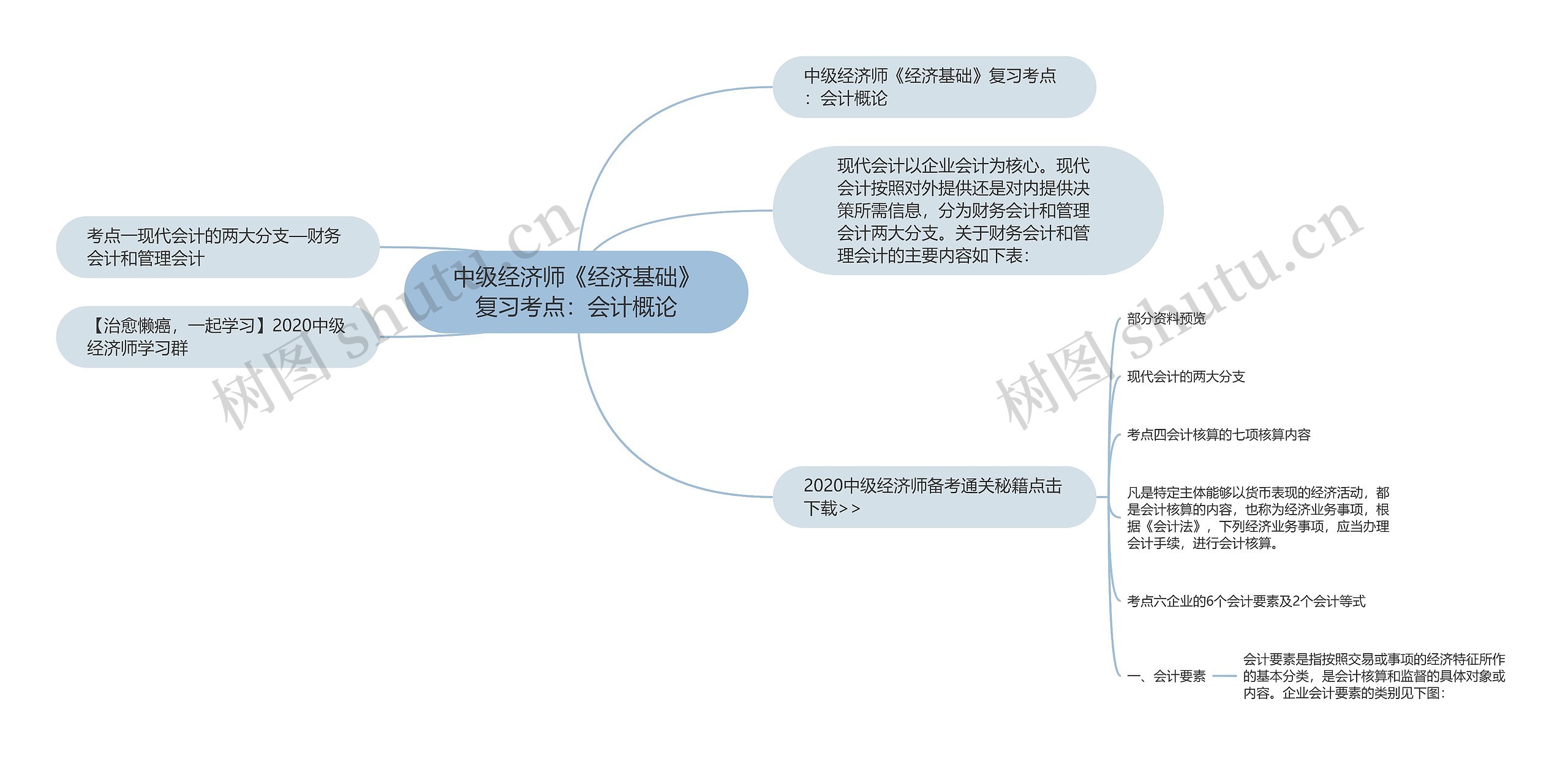 中级经济师《经济基础》复习考点:会计概论思维导图高清图 中级经济师《经济基础》复习考点:会计概论思维导图