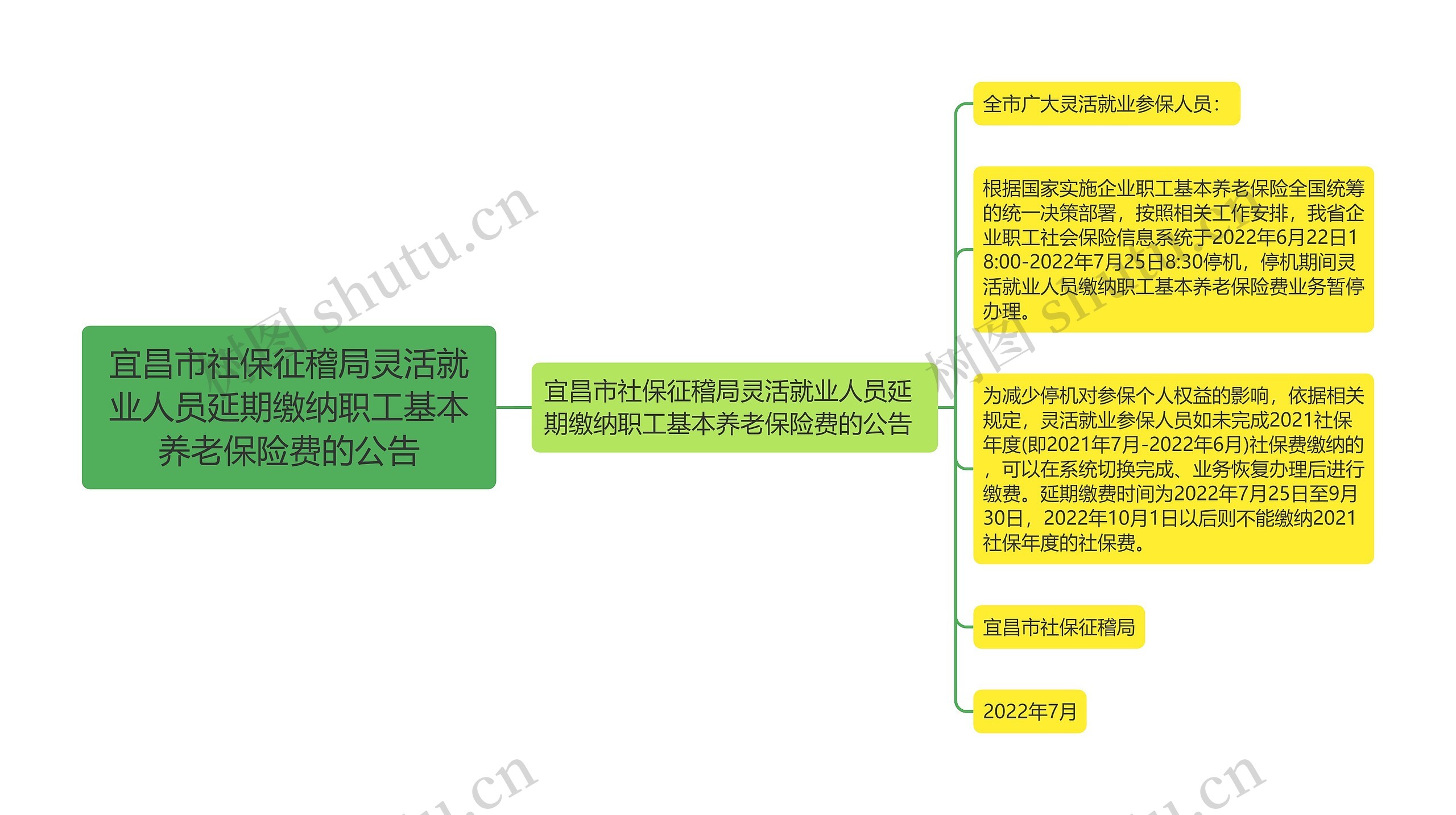 宜昌市社保征稽局灵活就业人员延期缴纳职工基本养老保险费的公告思维导图高清图 宜昌市社保征稽局灵活就业人员延期缴纳职工基本养老保险费的公告思维导图