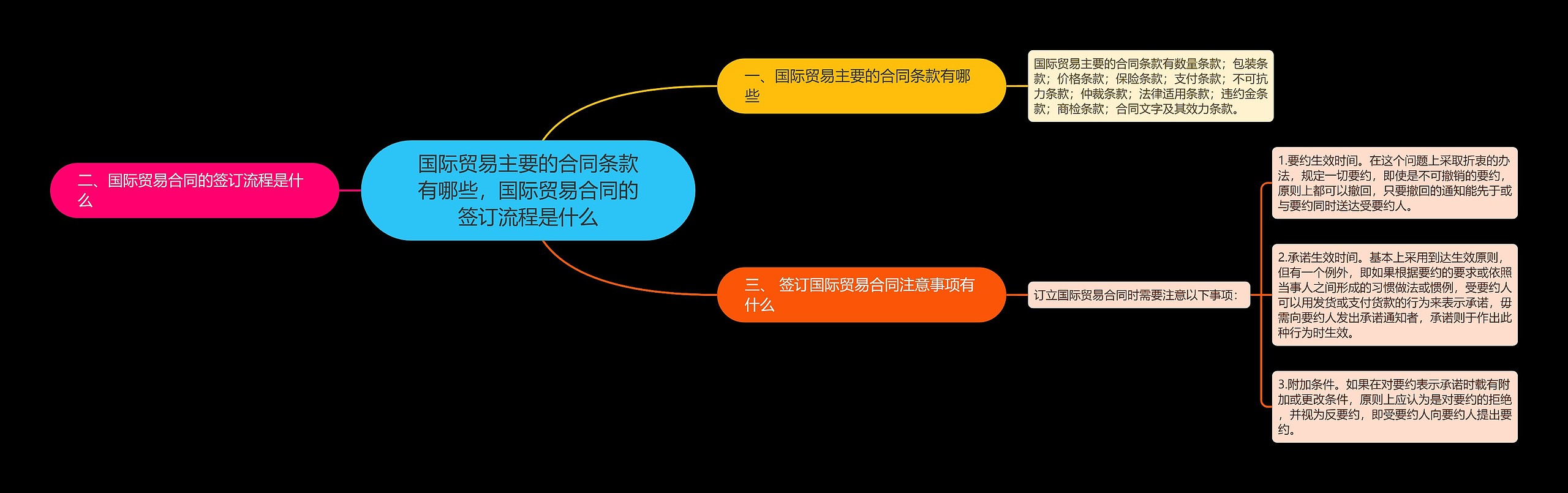 国际贸易主要的合同条款有哪些，国际贸易合同的签订流程是什么