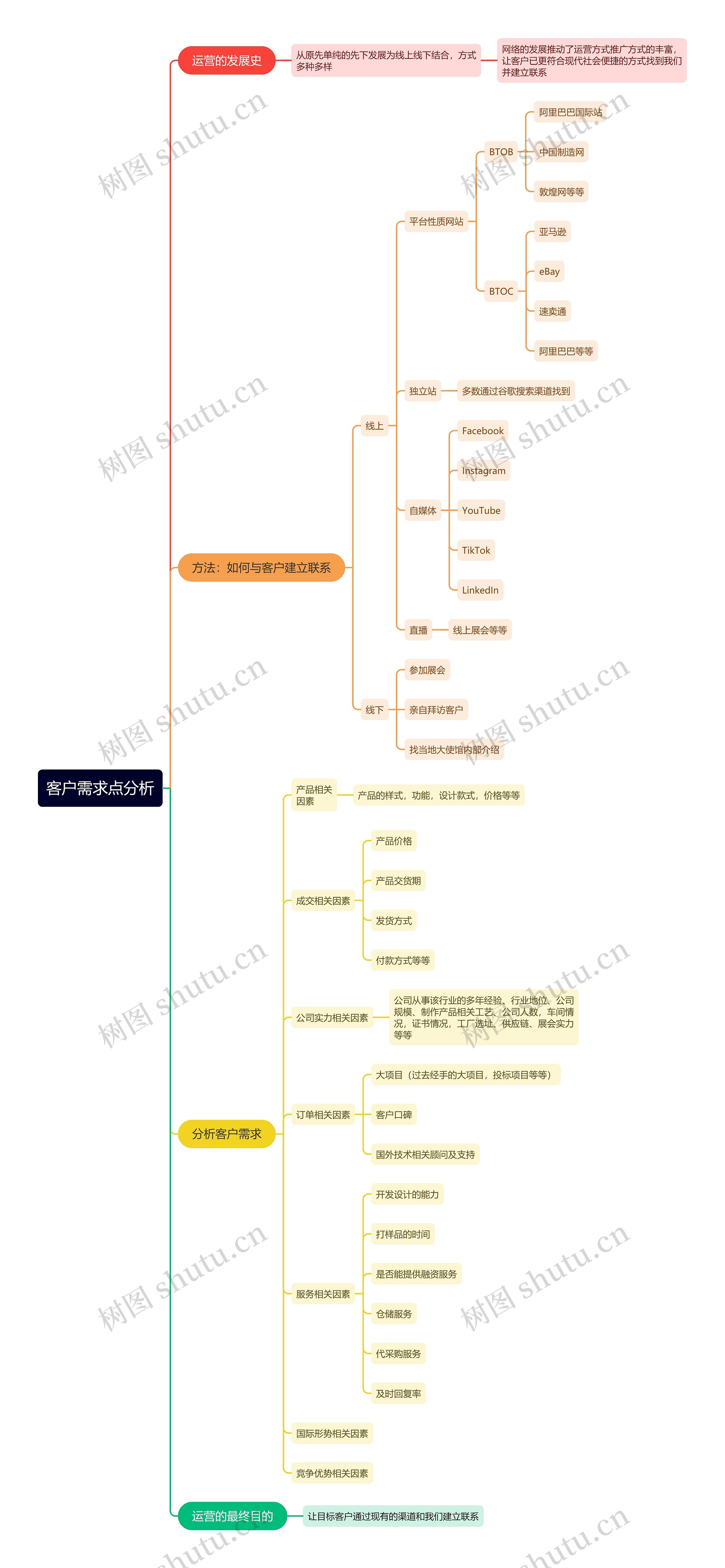 客户需求点分析思维导图