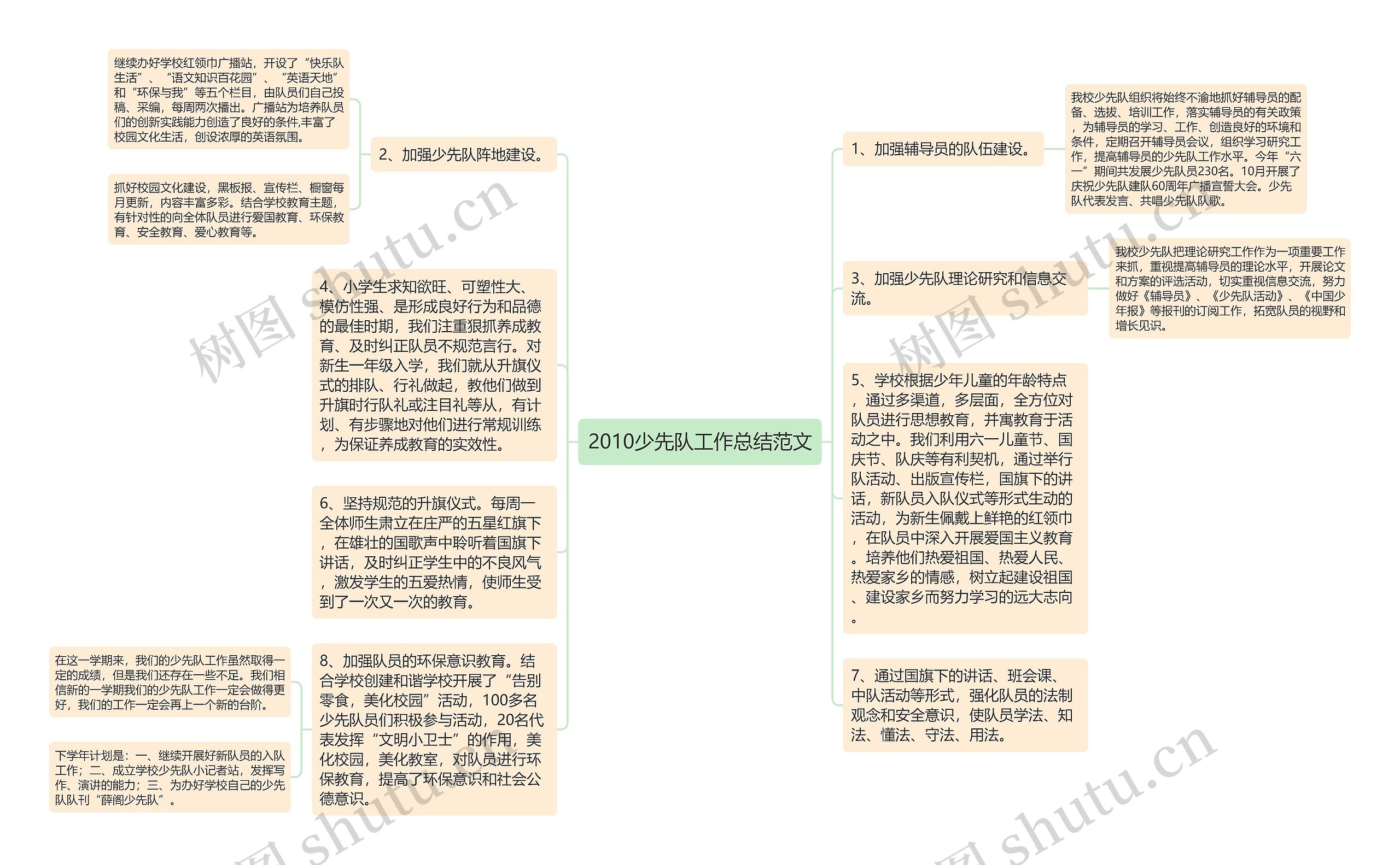 2010少先队工作总结范文思维导图