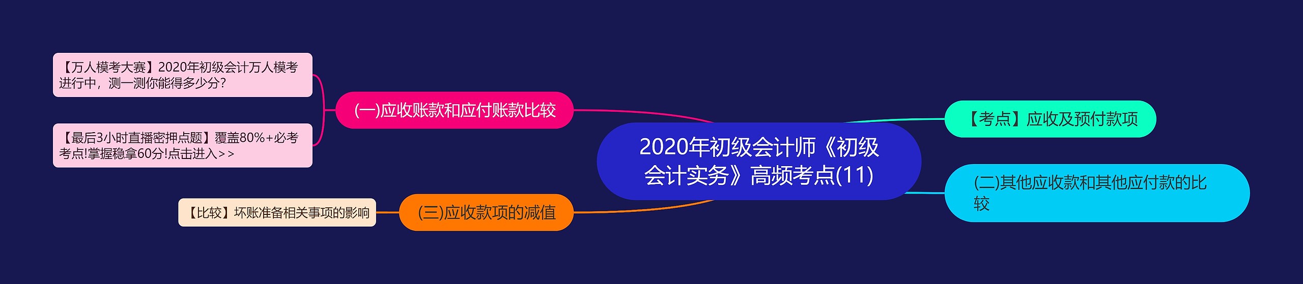 2020年初级会计师《初级会计实务》高频考点(11)思维导图