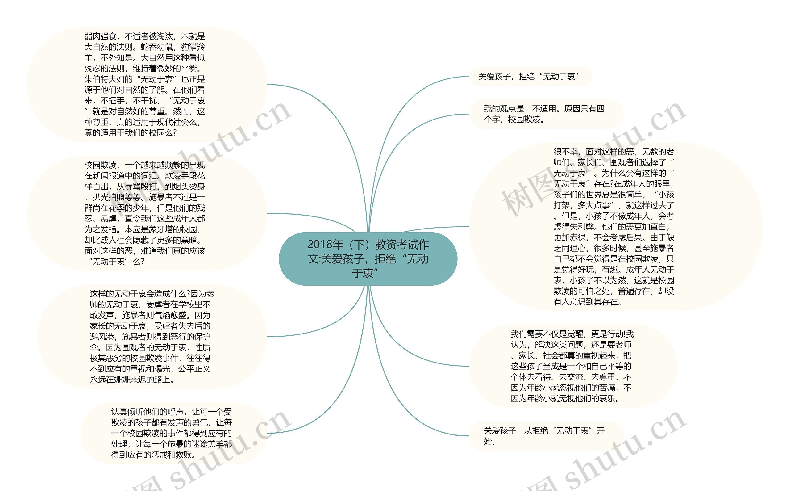 2018年（下）教资考试作文:关爱孩子，拒绝“无动于衷”思维导图