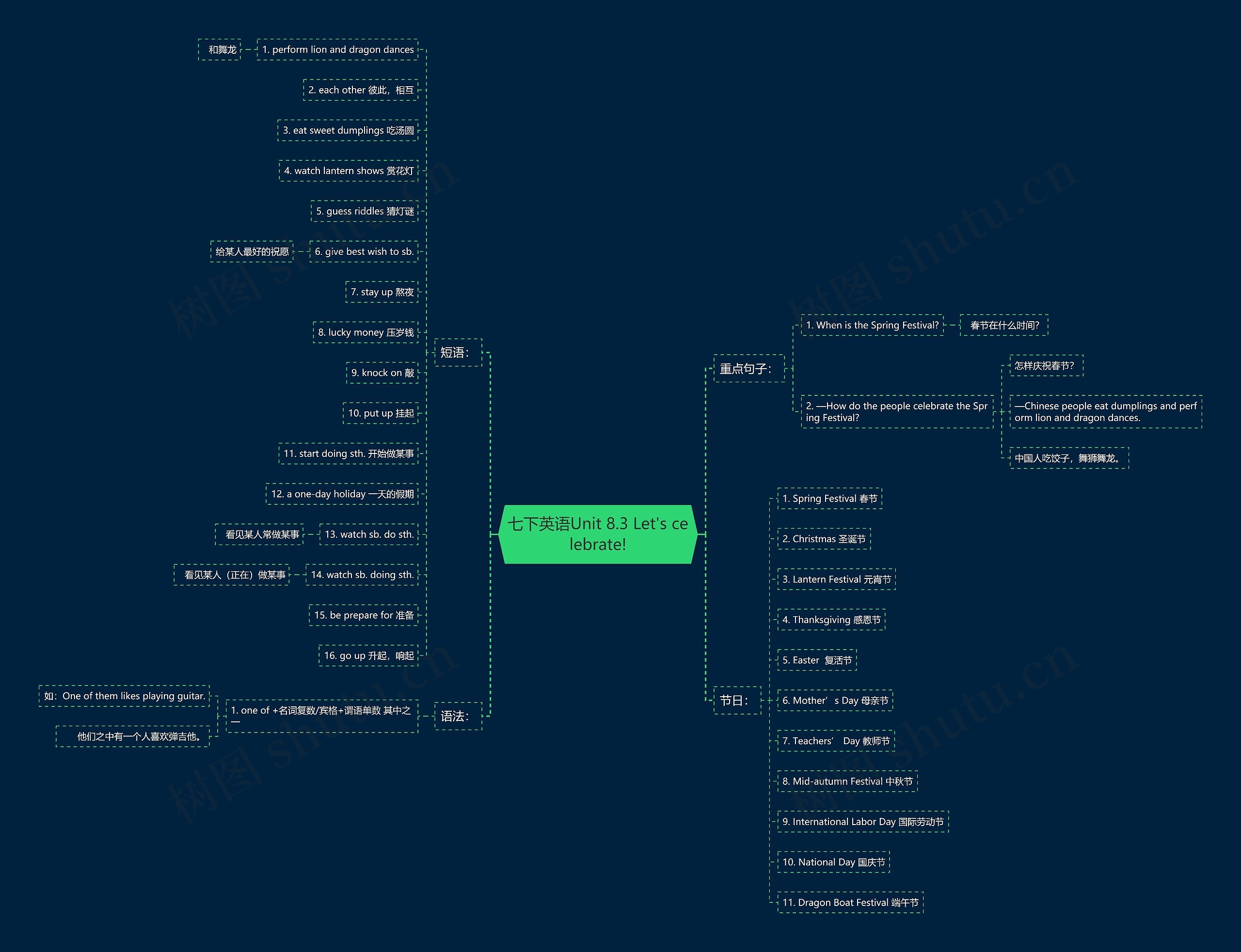七下英语Unit 8.3 Let's celebrate!思维导图