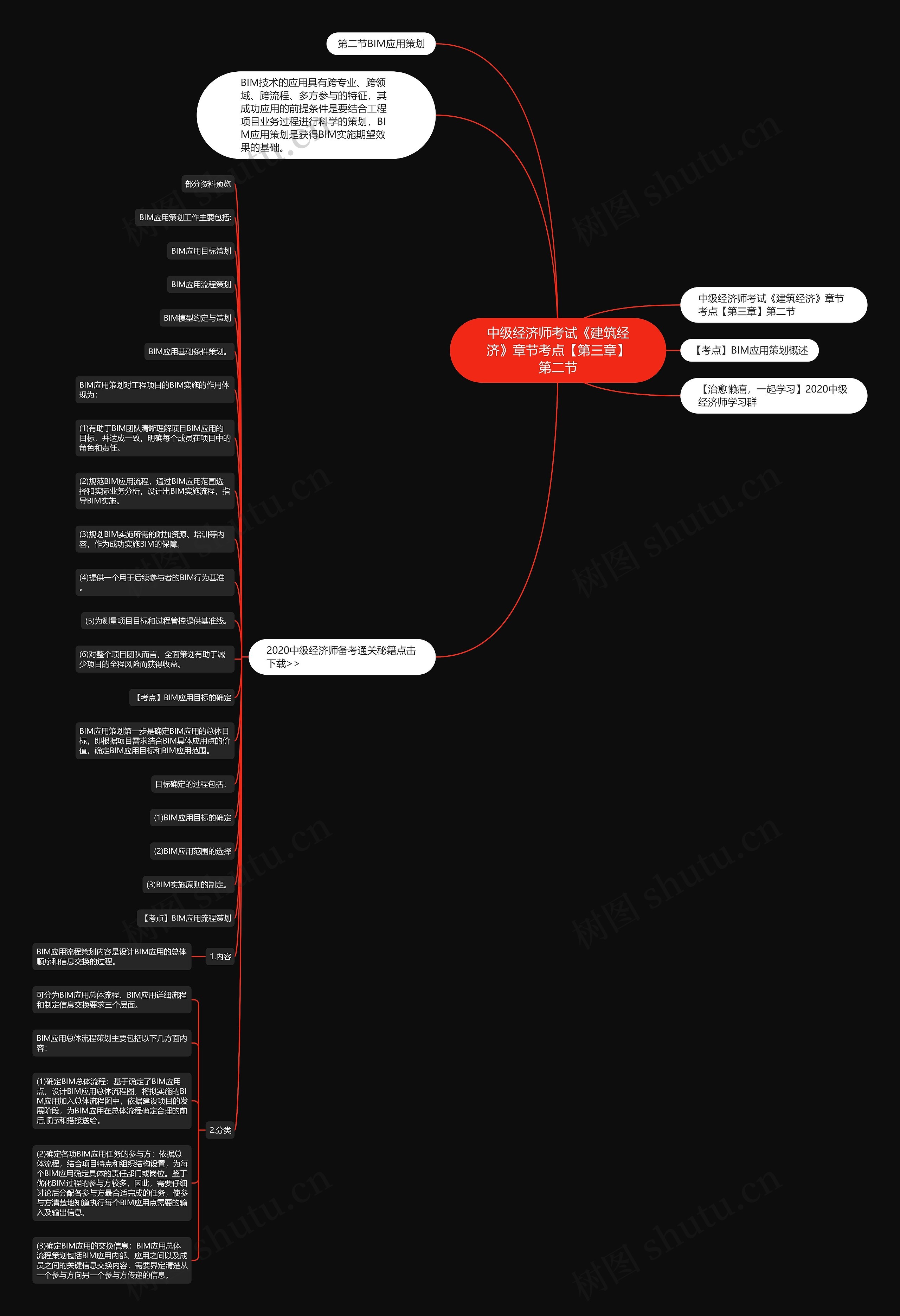 中级经济师考试《建筑经济》章节考点【第三章】第二节思维导图
