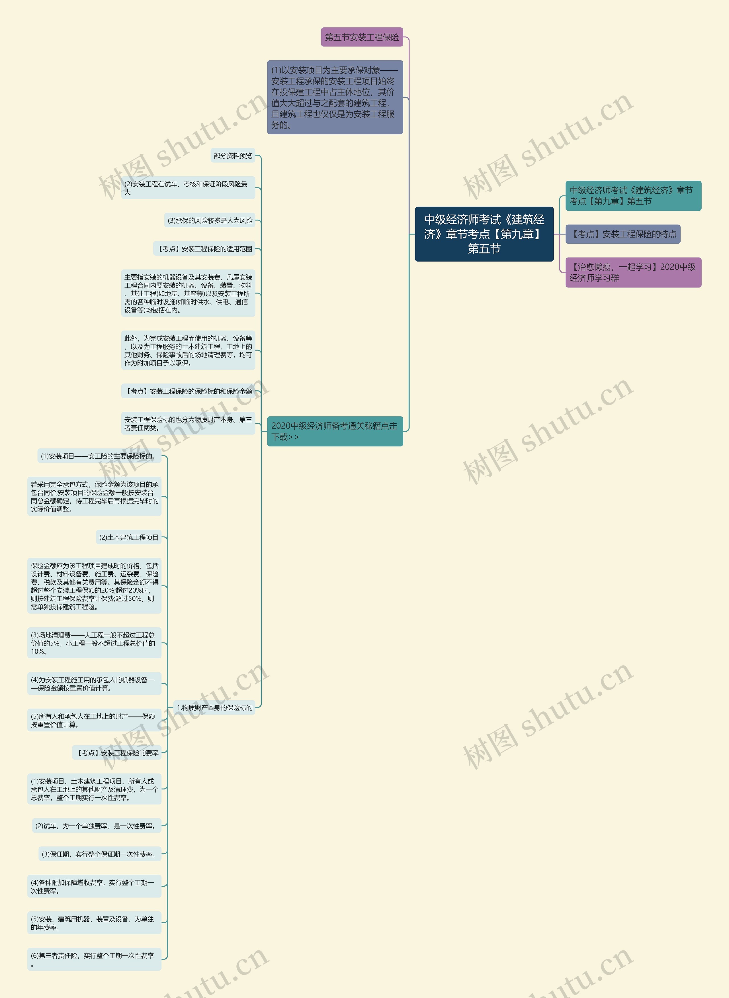 中级经济师考试《建筑经济》章节考点【第九章】第五节思维导图