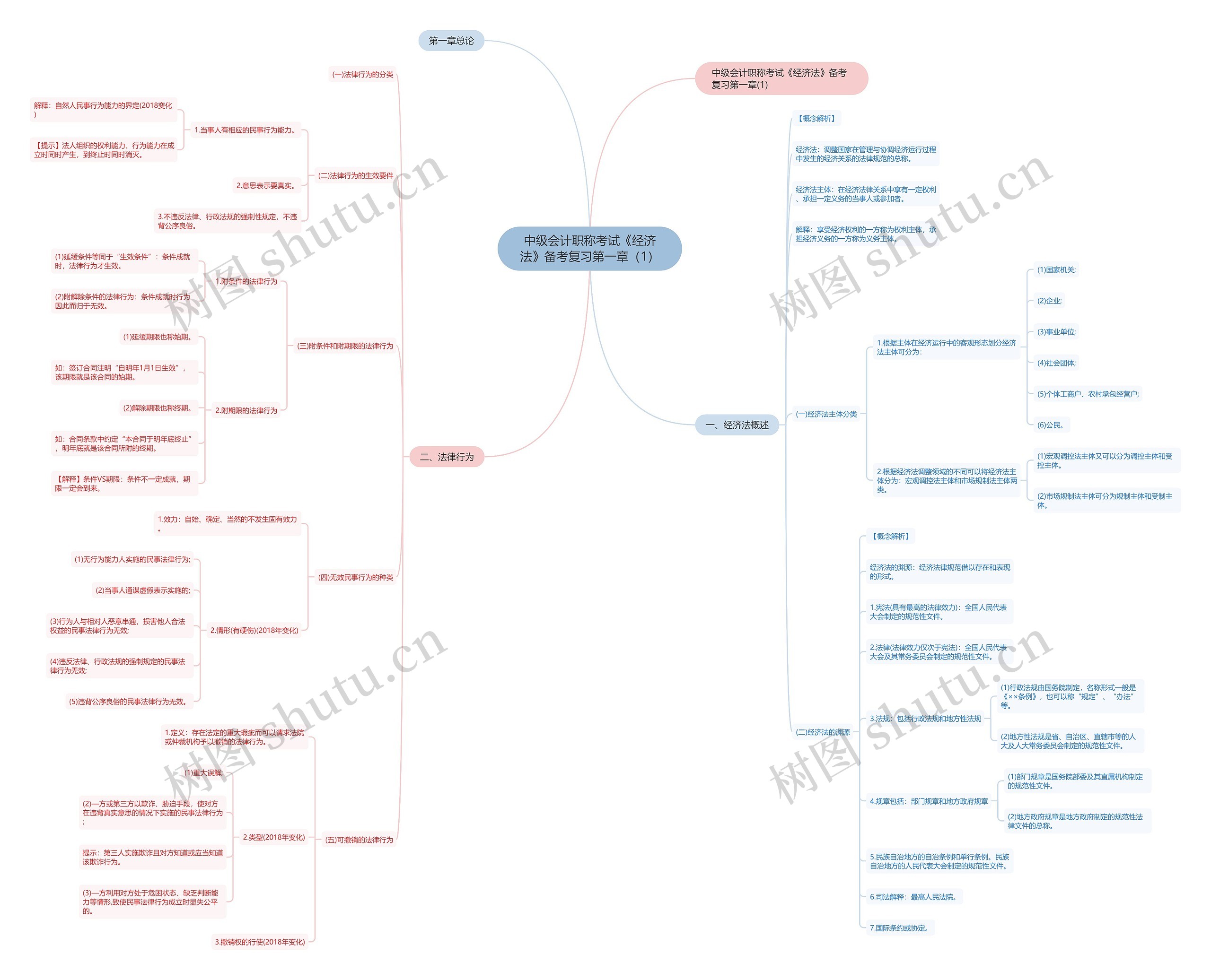中级会计职称考试《经济法》备考复习第一章（1）思维导图