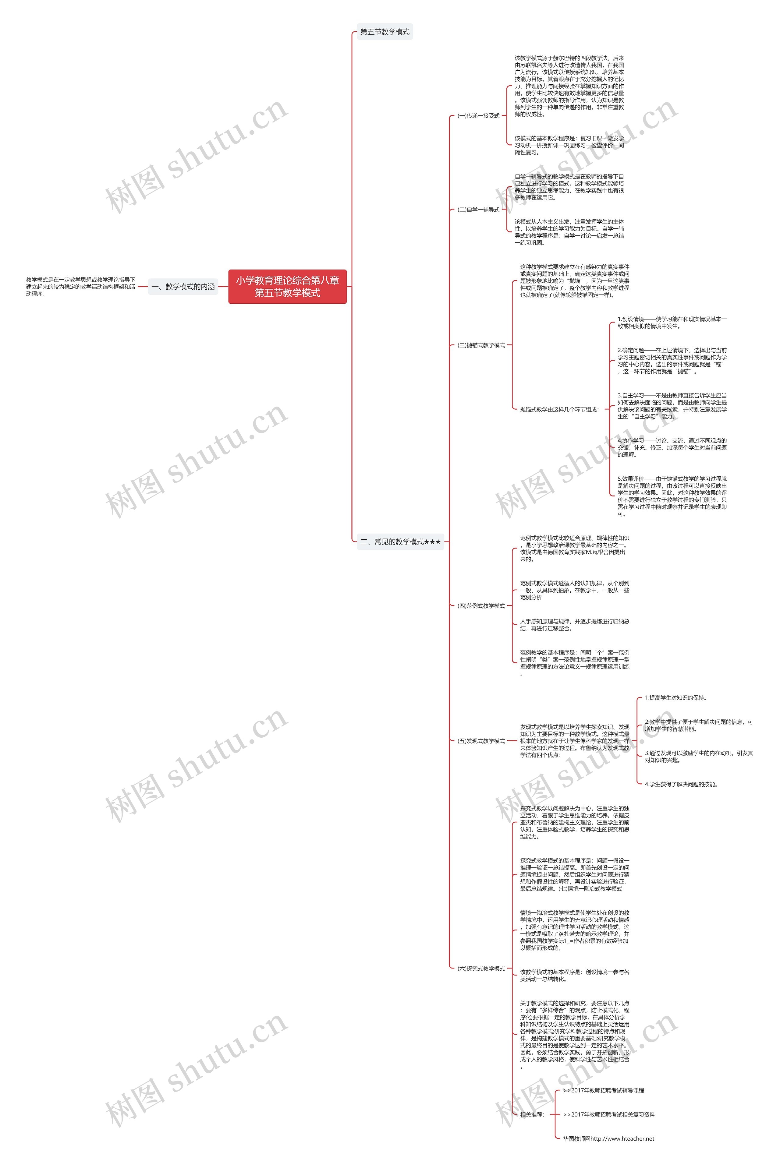 小学教育理论综合第八章第五节教学模式思维导图