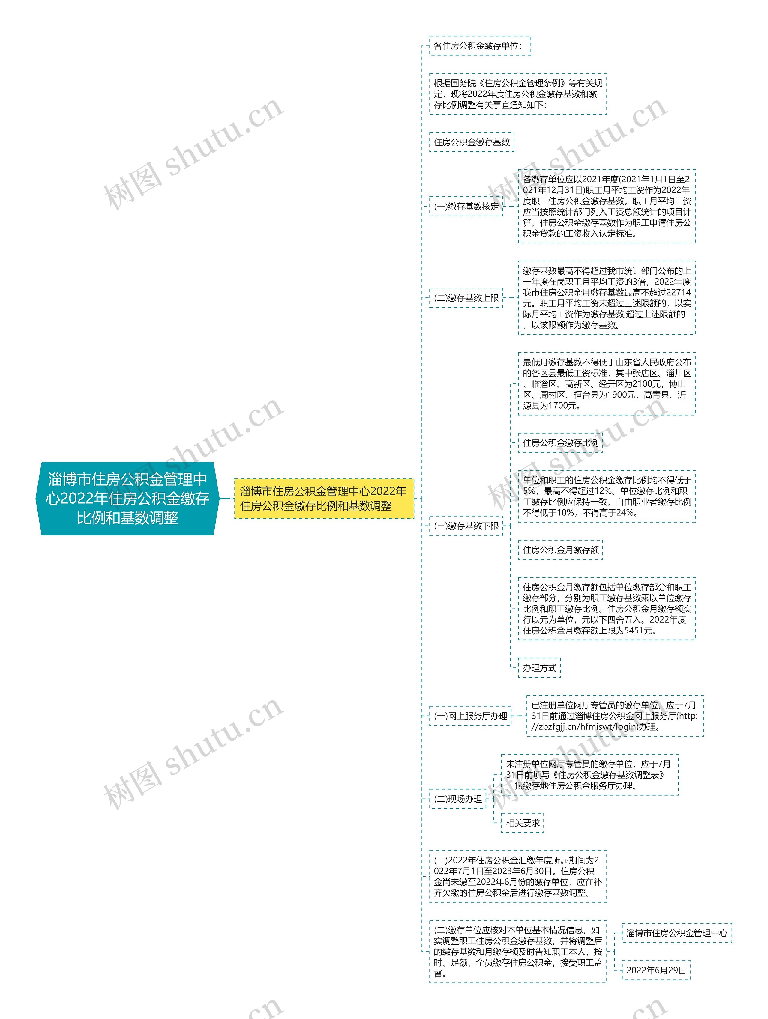 淄博市住房公积金管理中心2022年住房公积金缴存比例和基数调整思维导图