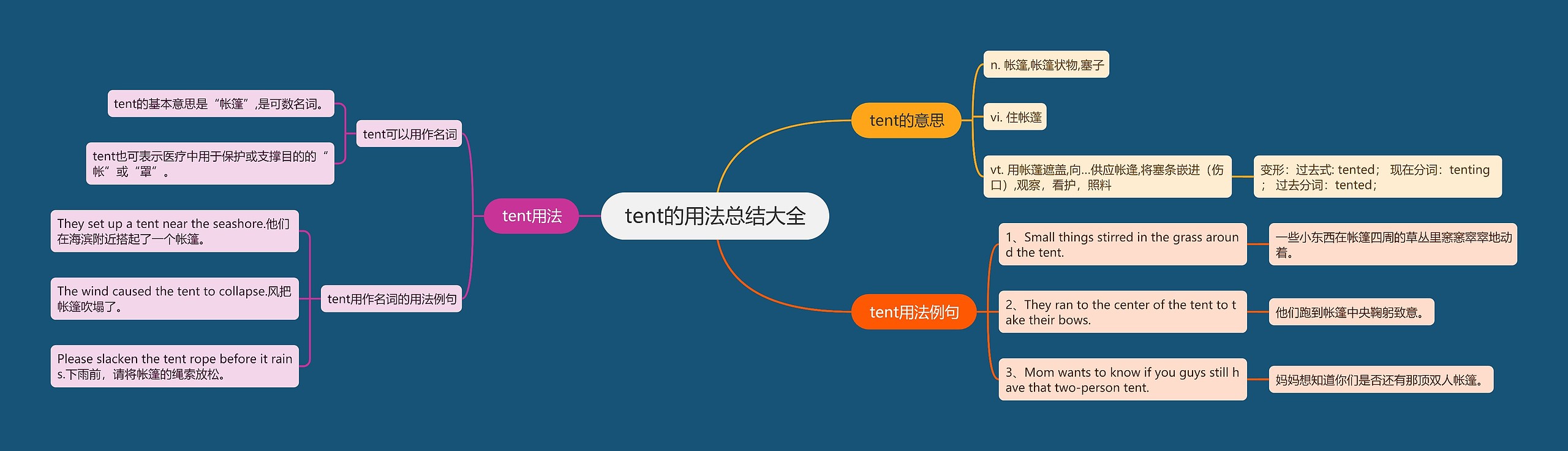 tent的用法总结大全思维导图