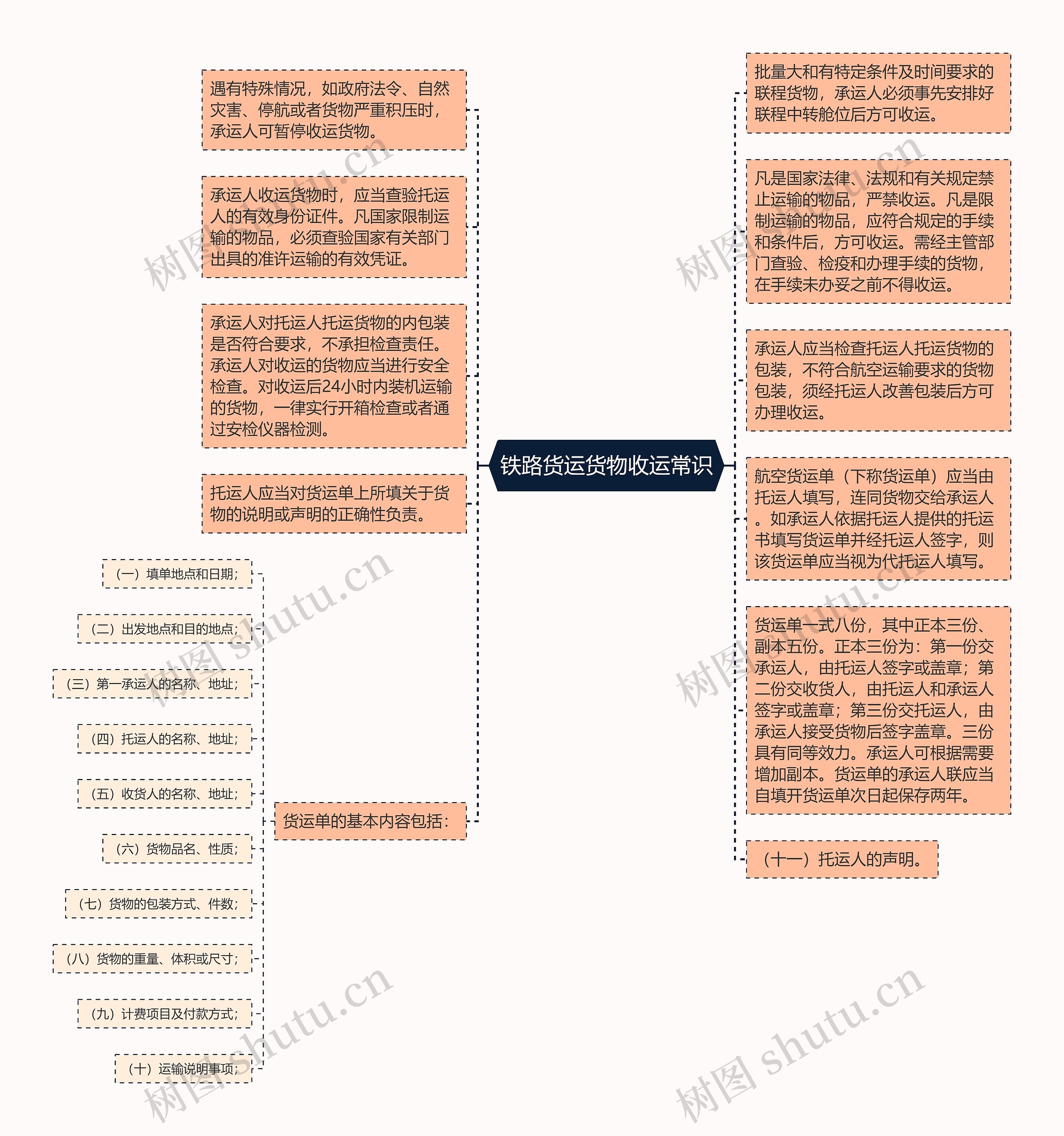 铁路货运货物收运常识思维导图