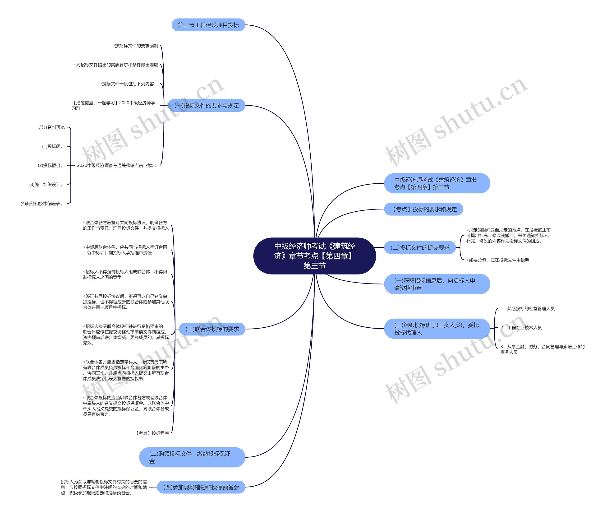 中级经济师考试《建筑经济》章节考点【第四章】第三节思维导图