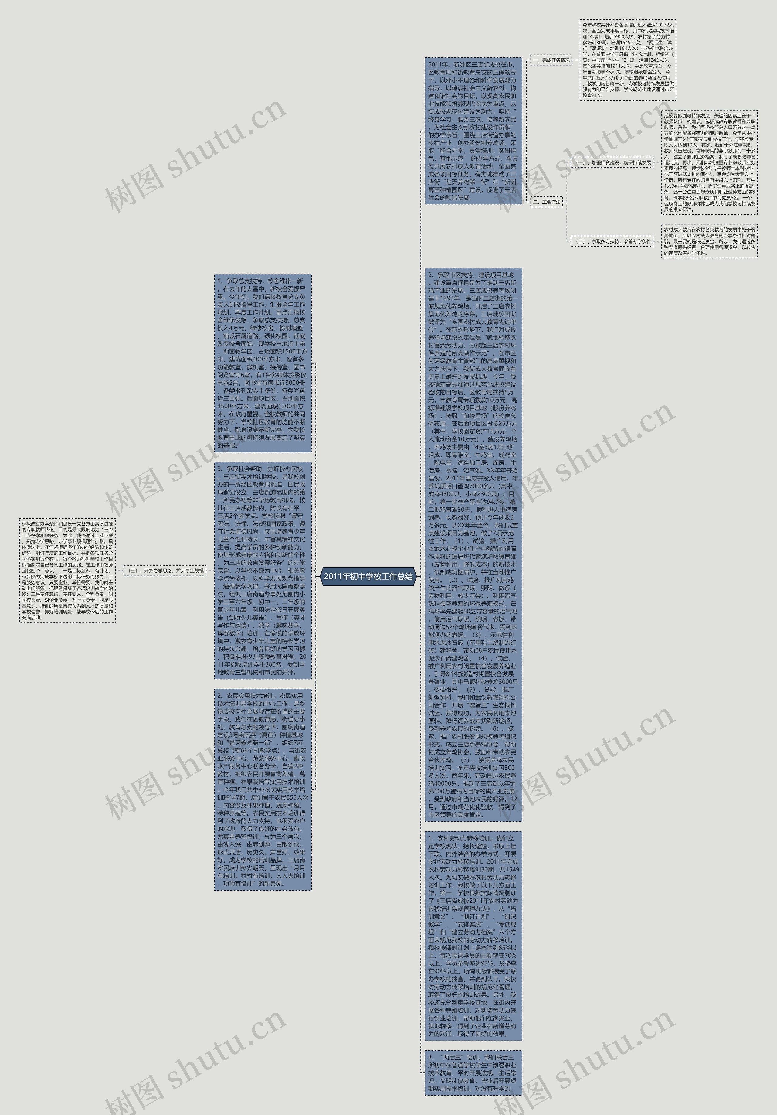 2011年初中学校工作总结思维导图