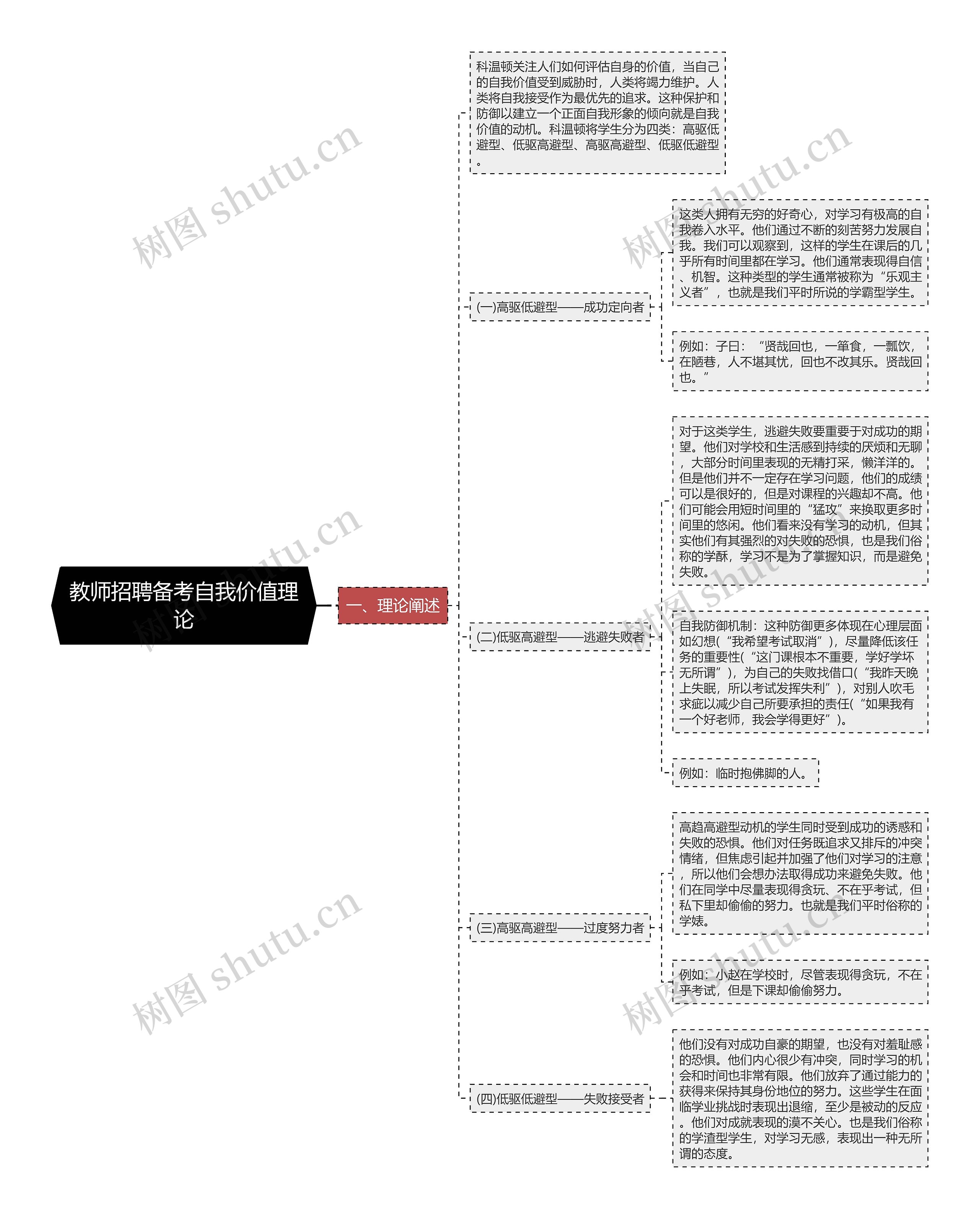 教师招聘备考自我价值理论