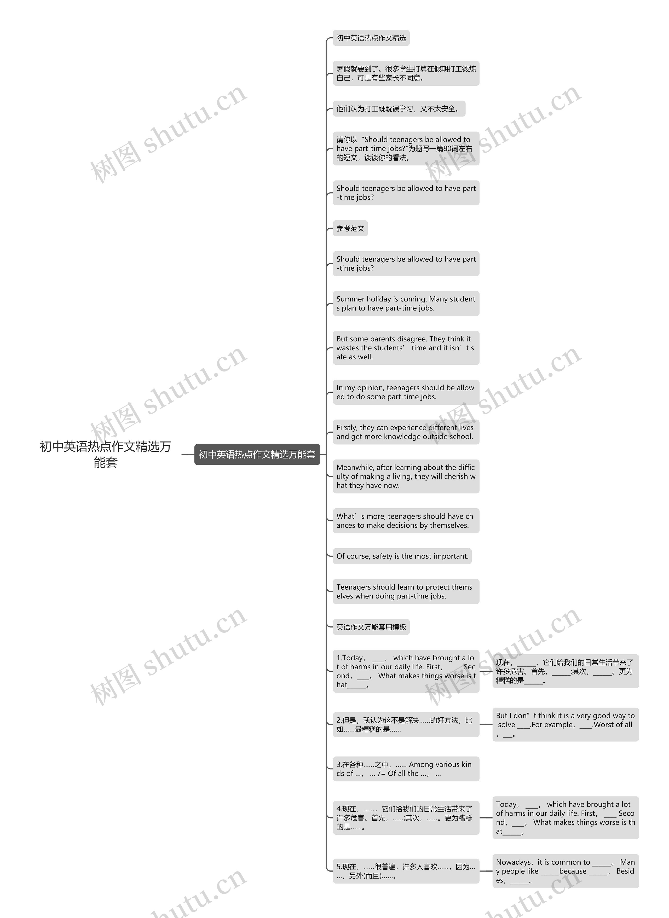 初中英语热点作文精选万能套思维导图