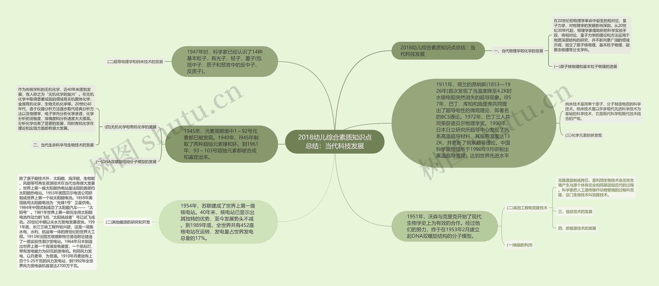 2018幼儿综合素质知识点总结：当代科技发展思维导图