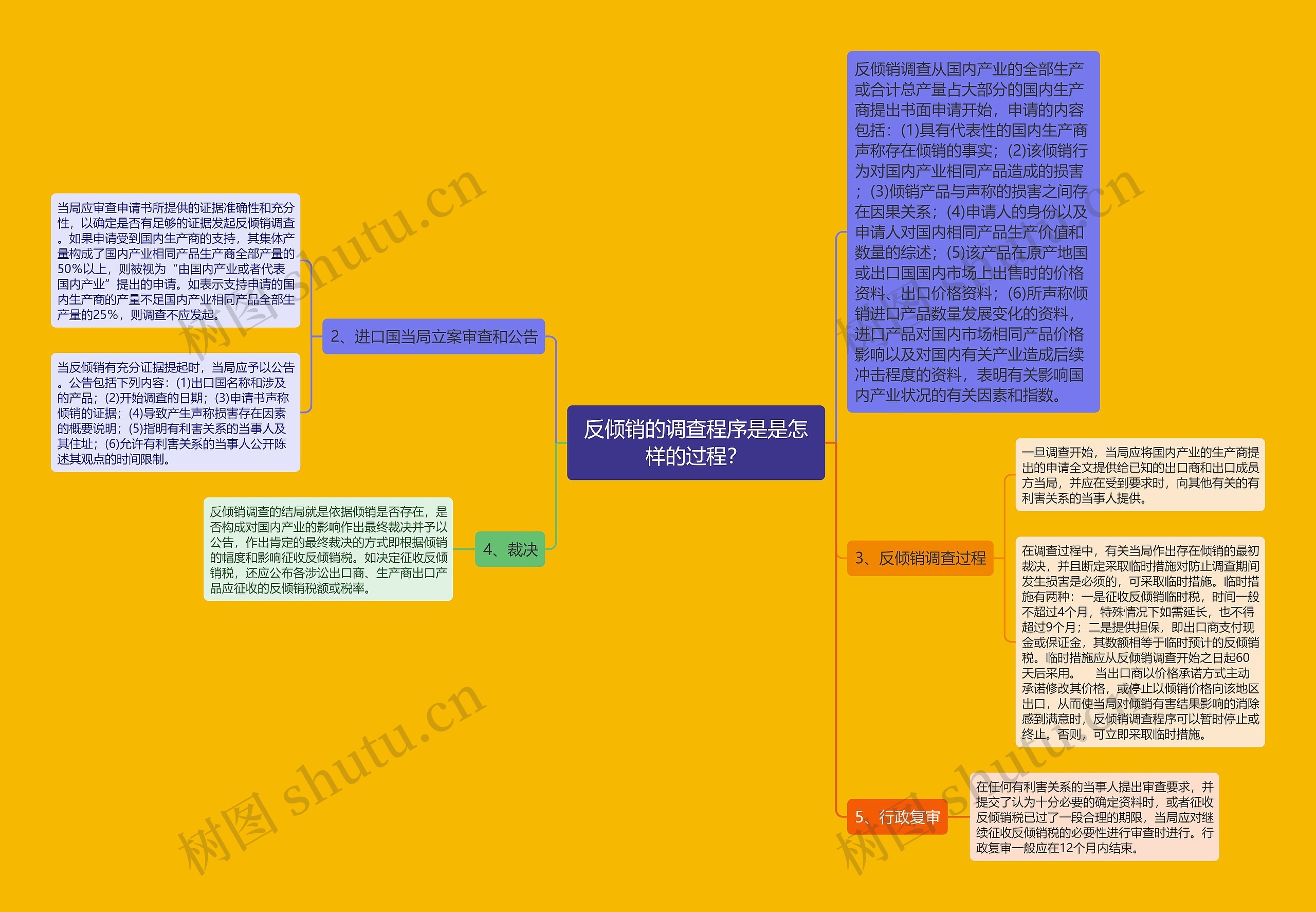 反倾销的调查程序是是怎样的过程？思维导图