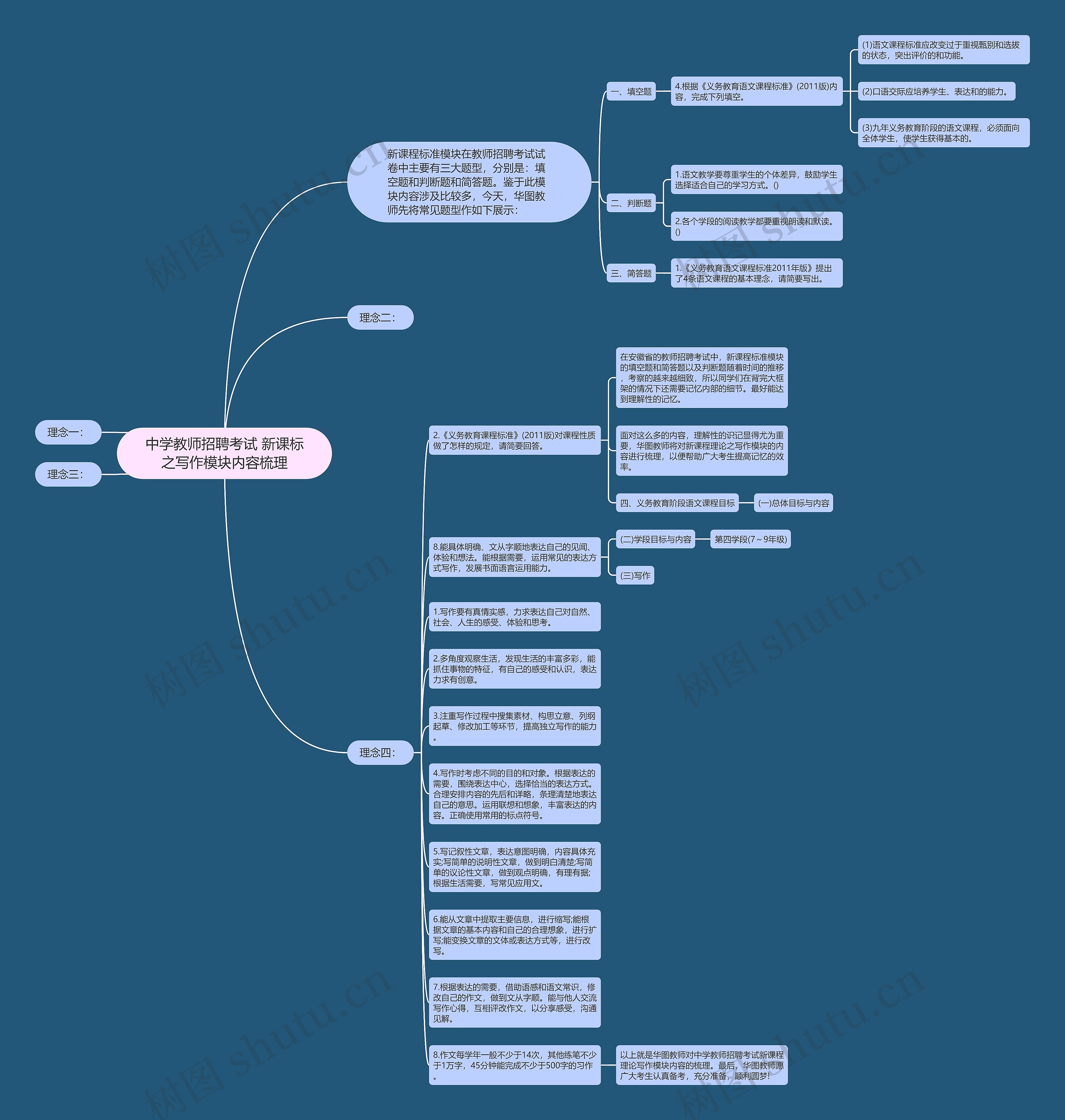中学教师招聘考试 新课标之写作模块内容梳理思维导图