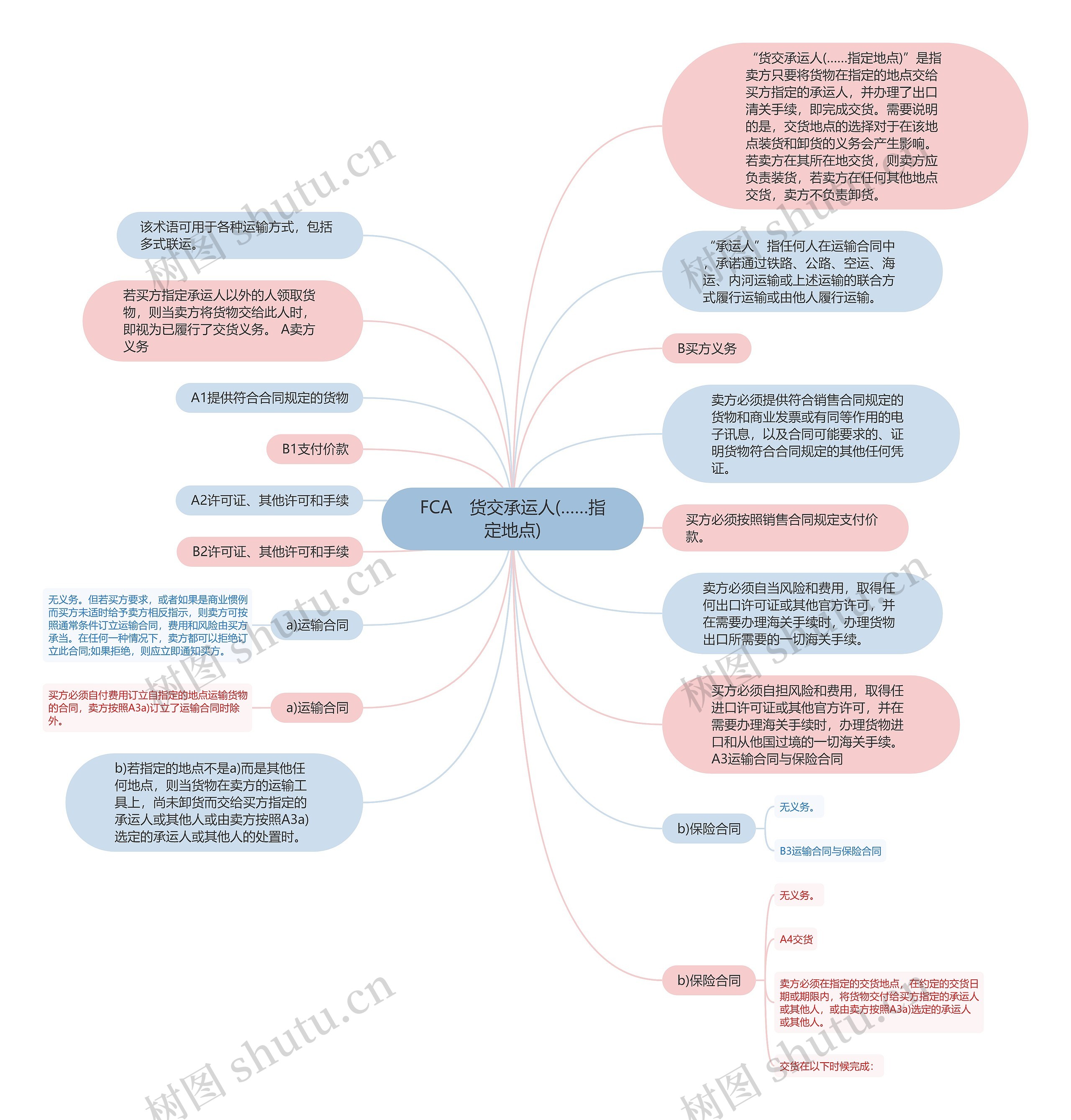 FCA　货交承运人(……指定地点)思维导图