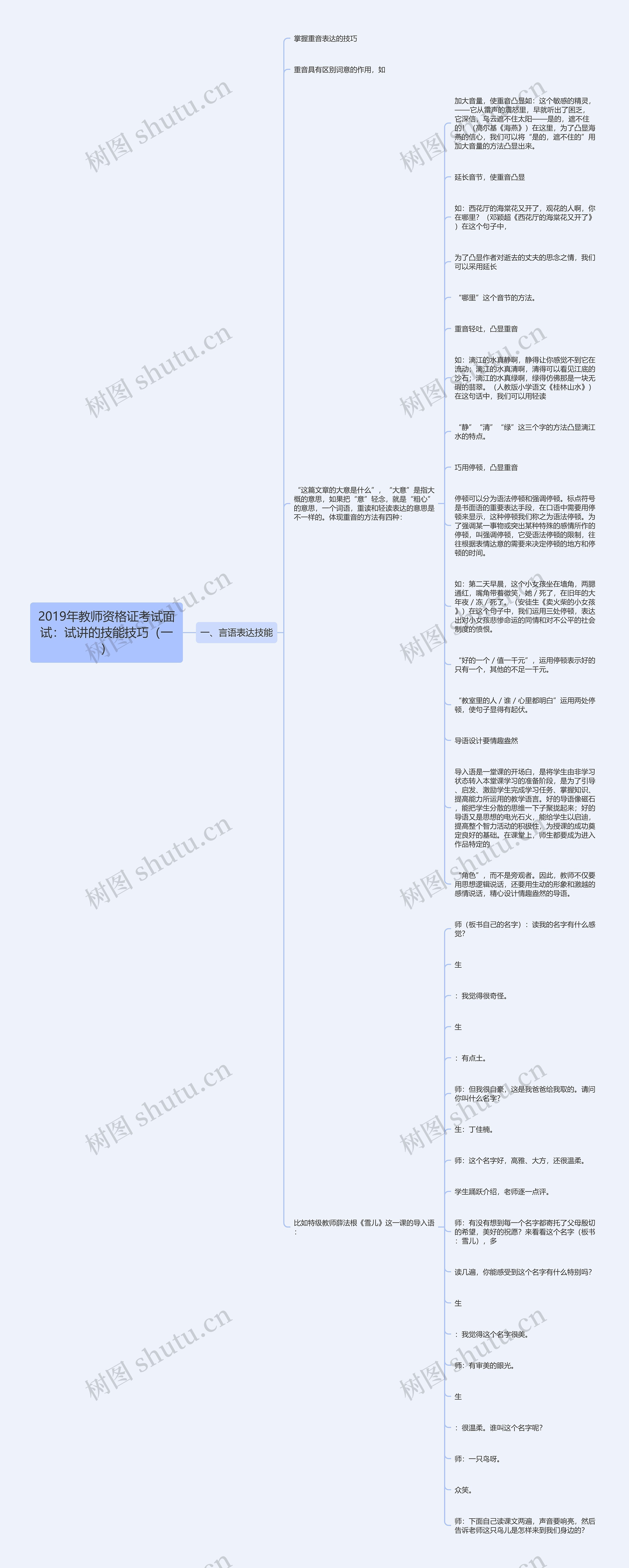 2019年教师资格证考试面试：试讲的技能技巧（一）思维导图