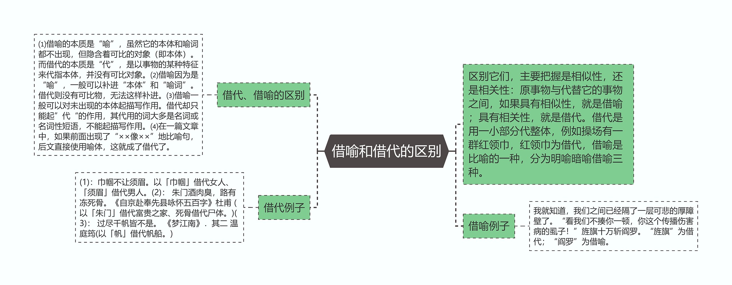 借喻和借代的区别