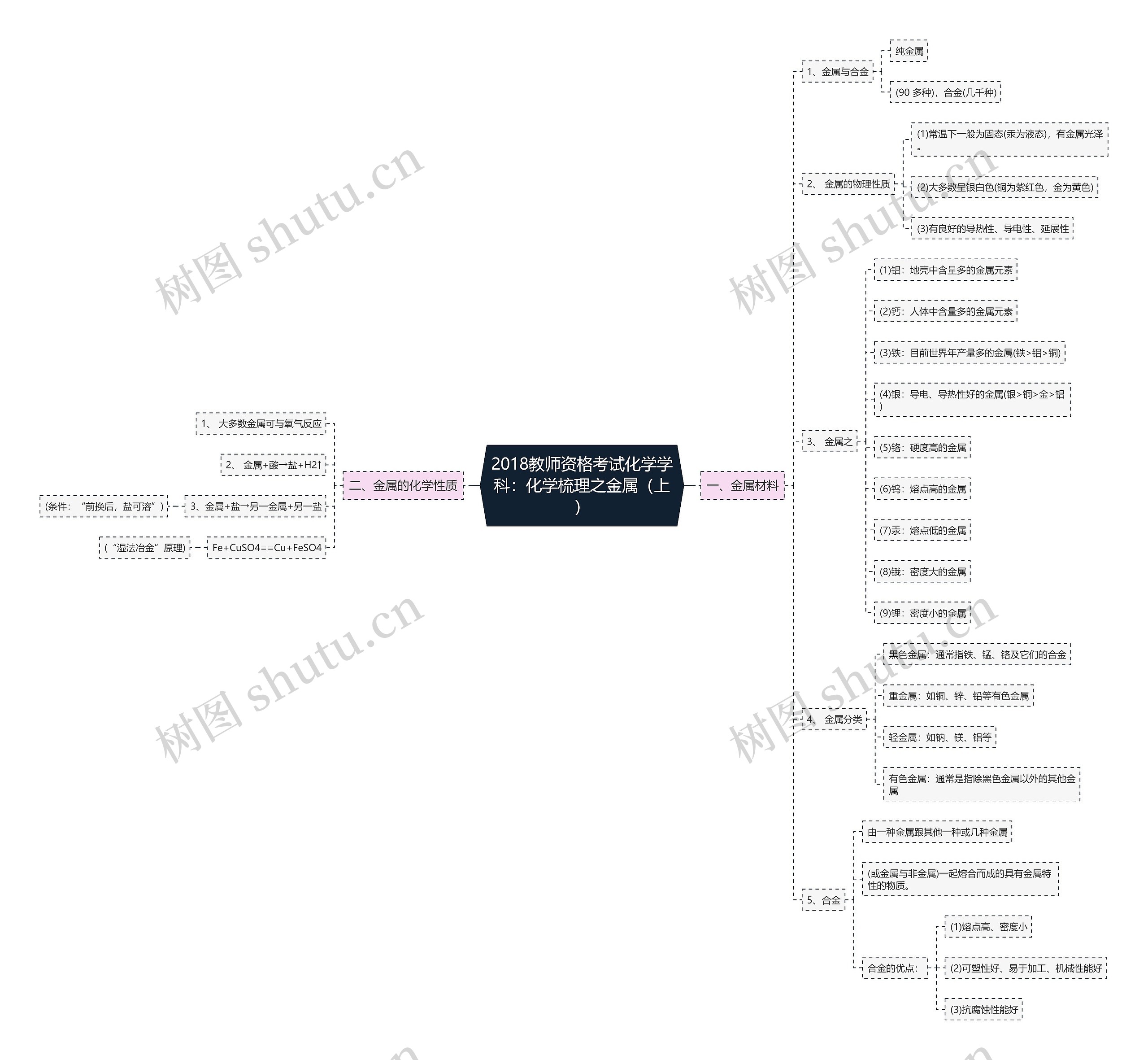 2018教师资格考试化学学科：化学梳理之金属（上）