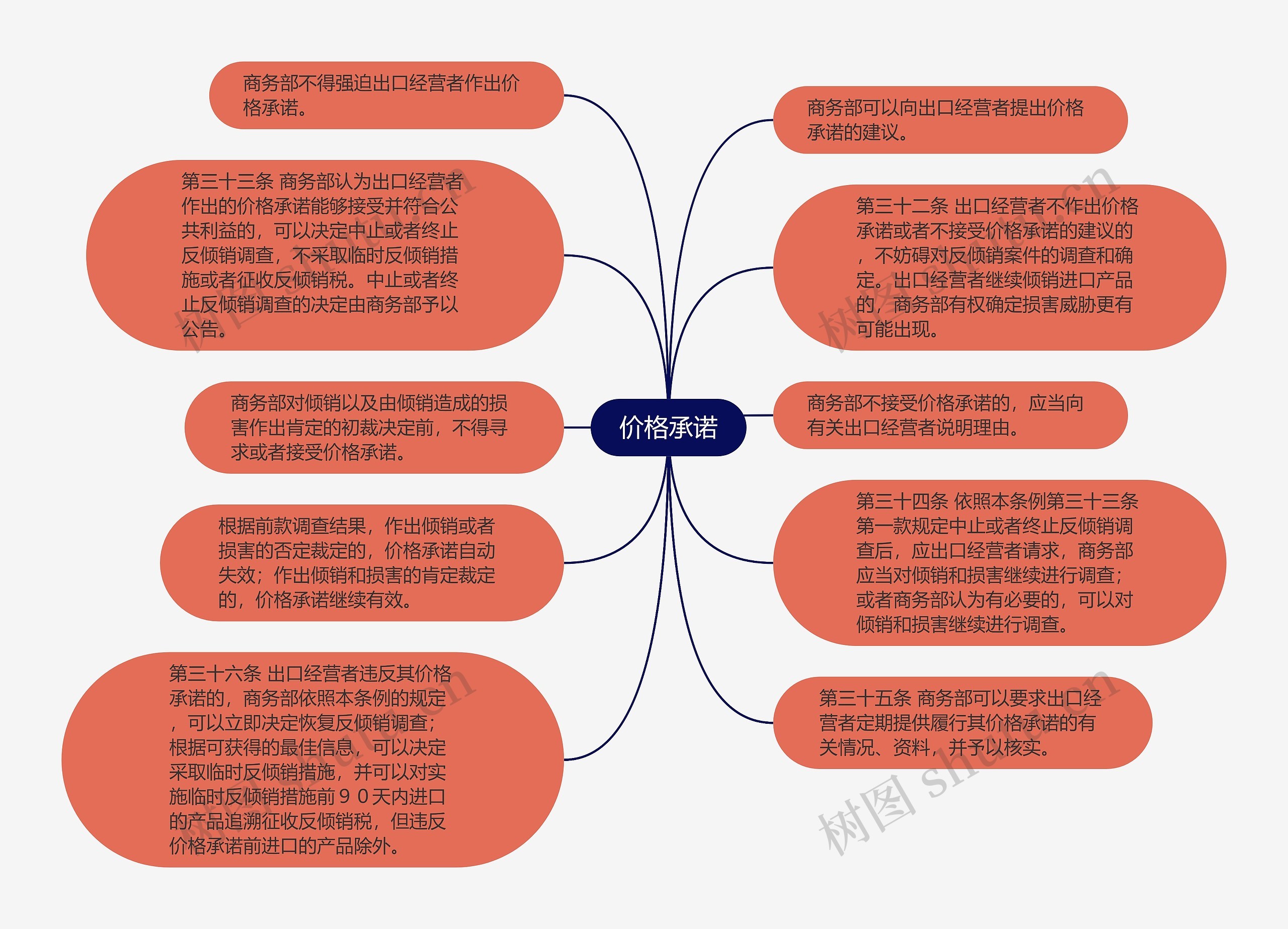 价格承诺思维导图