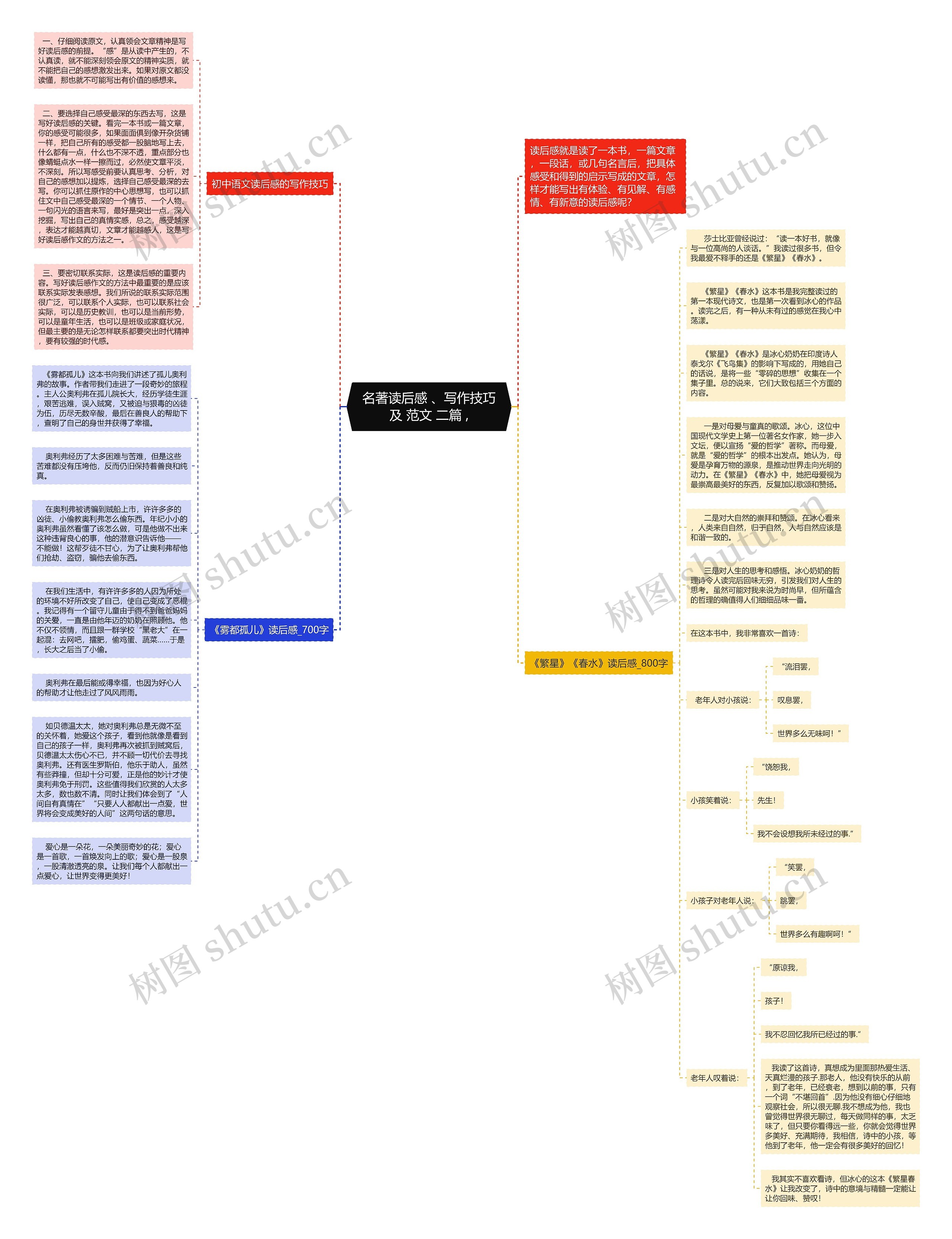  名著读后感 、写作技巧 及 范文 二篇 ,思维导图