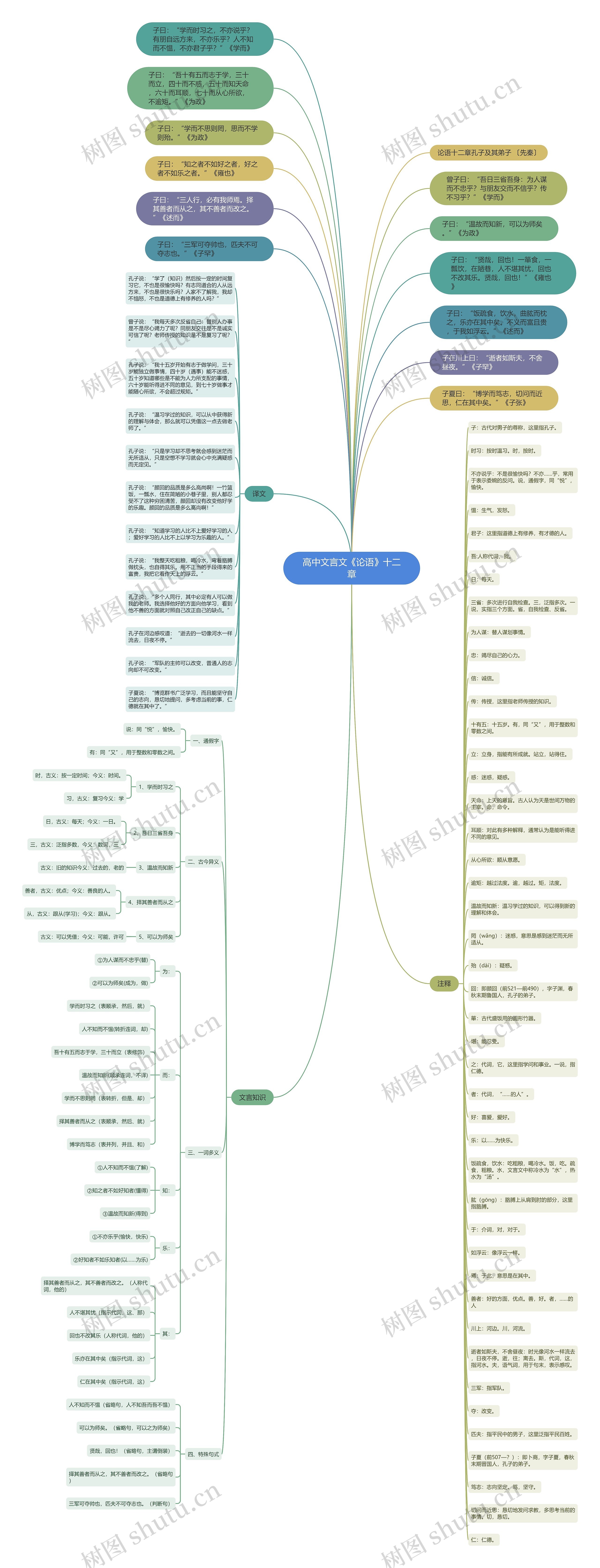 高中文言文《论语》十二章思维导图