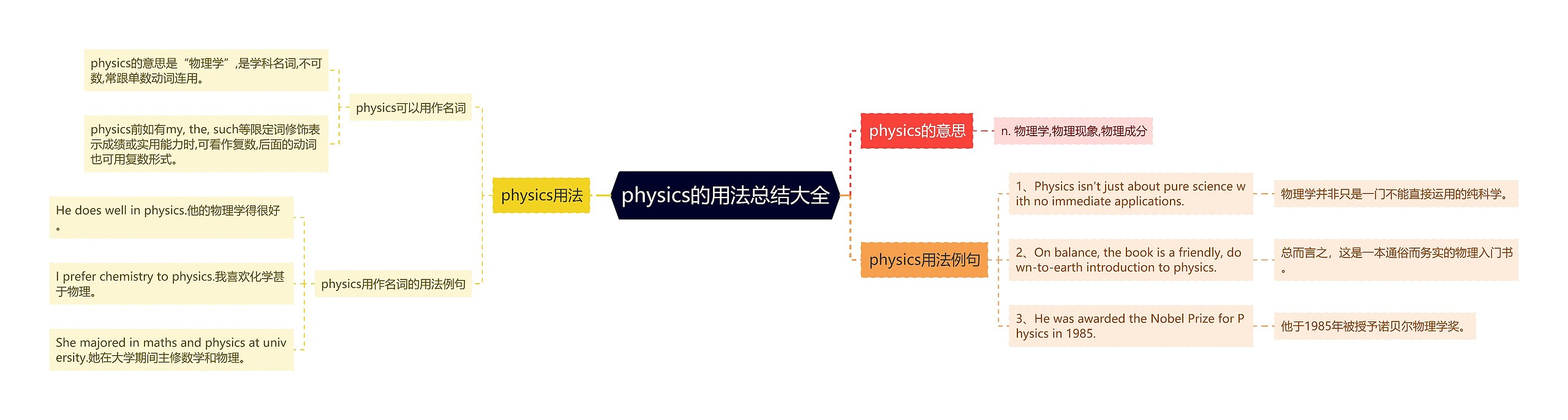 physics的用法总结大全