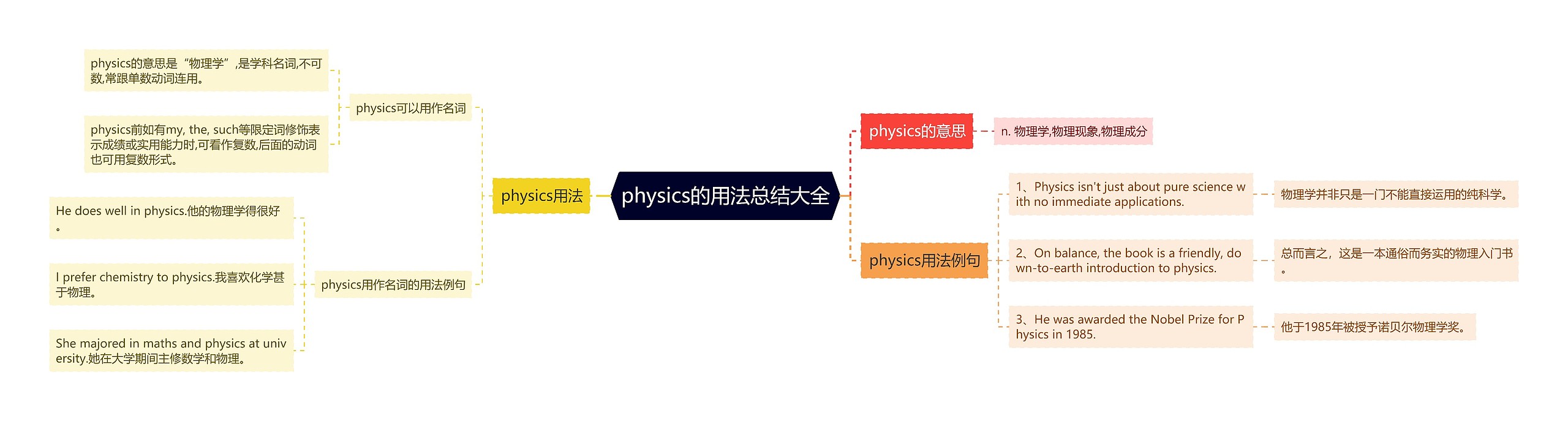 physics的用法总结大全思维导图