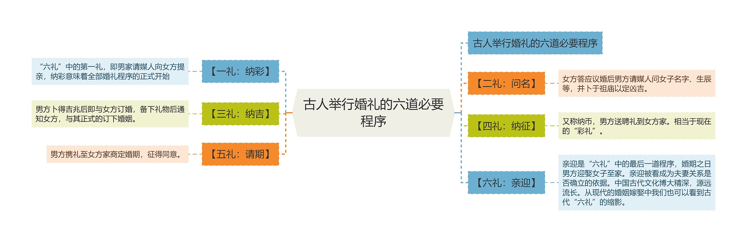 古人举行婚礼的六道必要程序思维导图