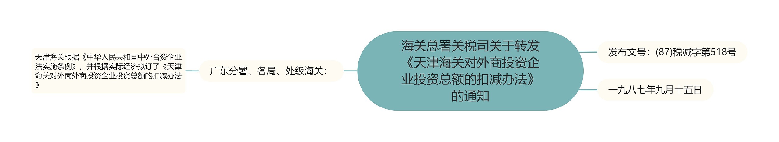 海关总署关税司关于转发《天津海关对外商投资企业投资总额的扣减办法》的通知思维导图