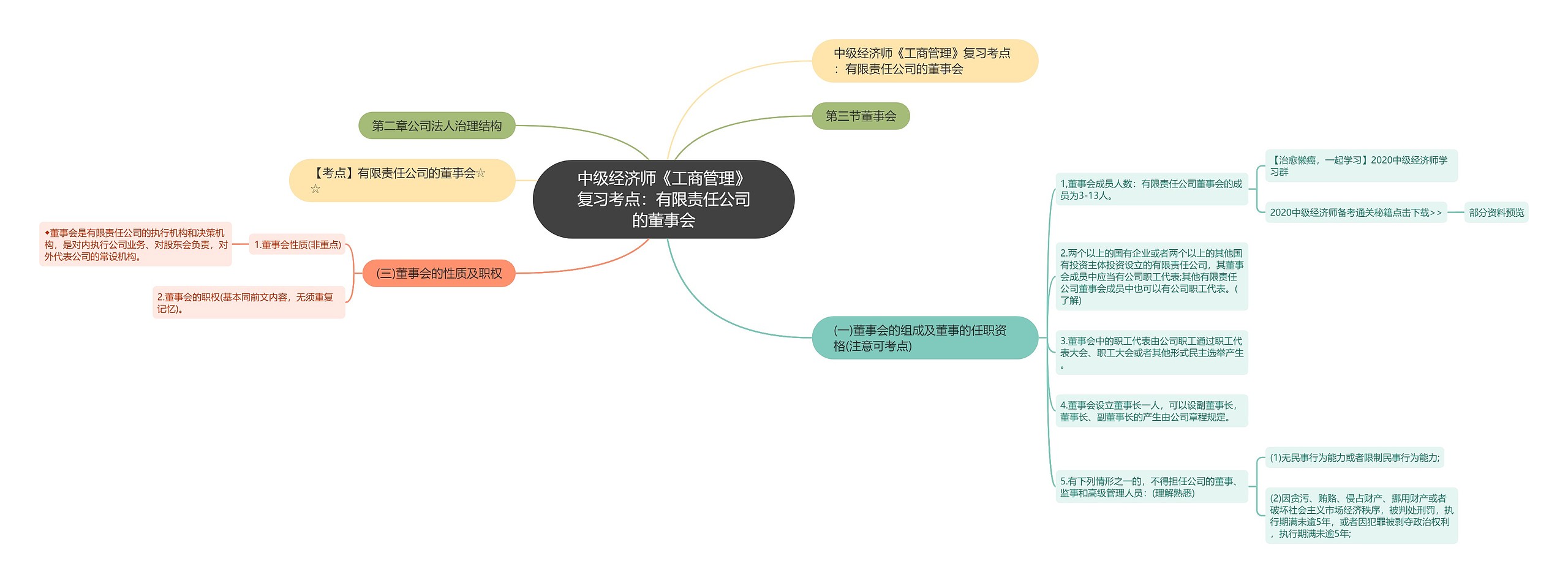 中级经济师《工商管理》复习考点：有限责任公司的董事会思维导图