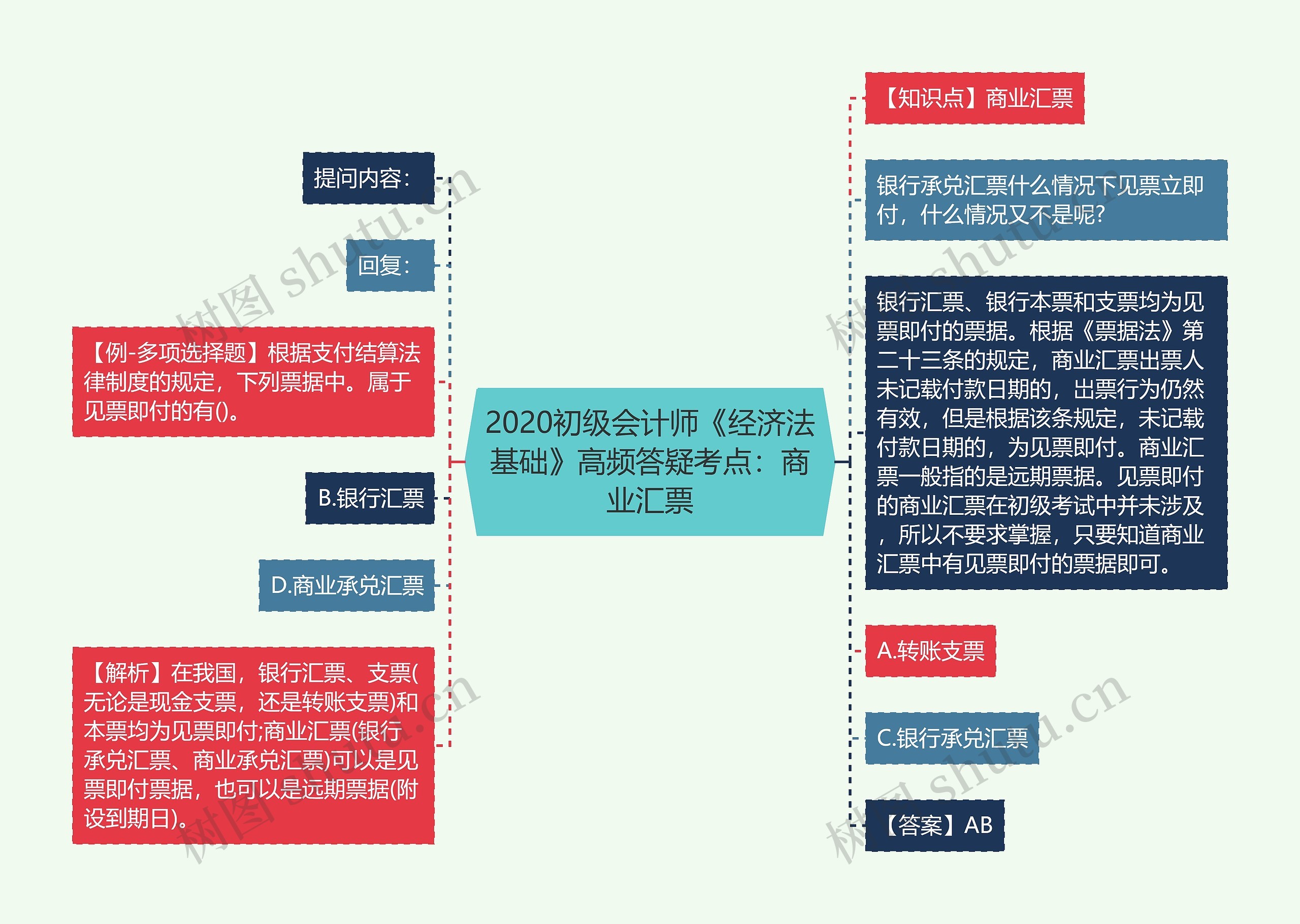 2020初级会计师《经济法基础》高频答疑考点：商业汇票