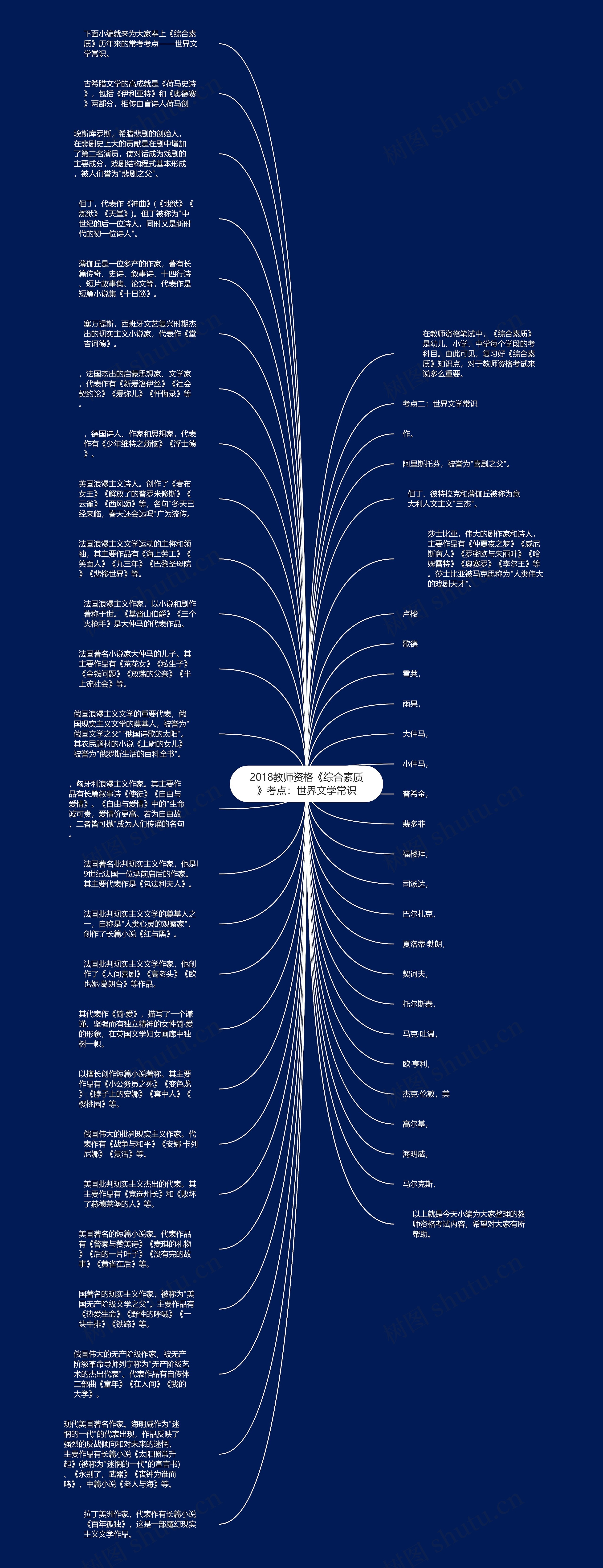 2018教师资格《综合素质》考点：世界文学常识思维导图