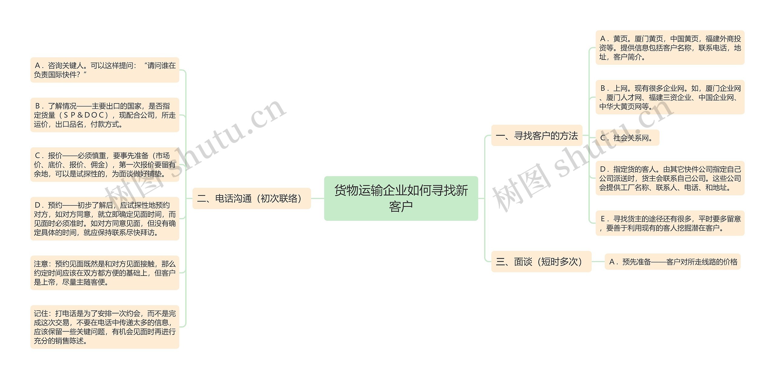 货物运输企业如何寻找新客户思维导图