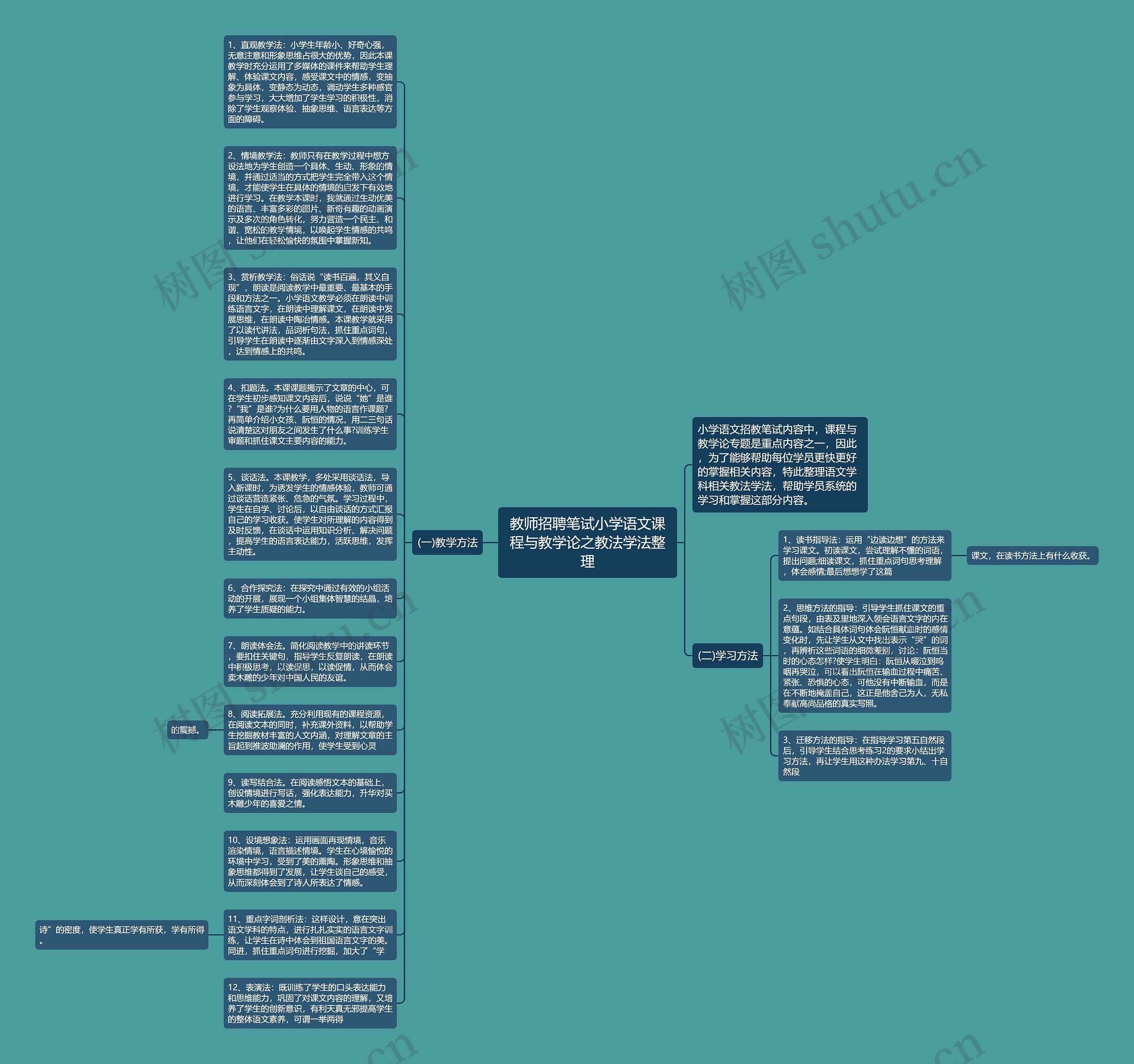 教师招聘笔试小学语文课程与教学论之教法学法整理思维导图