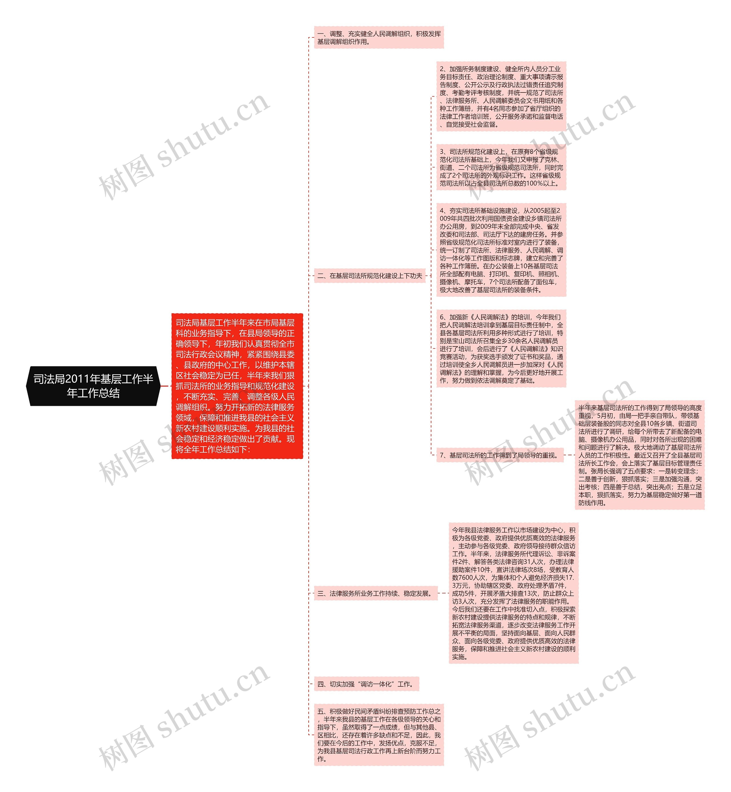 司法局2011年基层工作半年工作总结思维导图