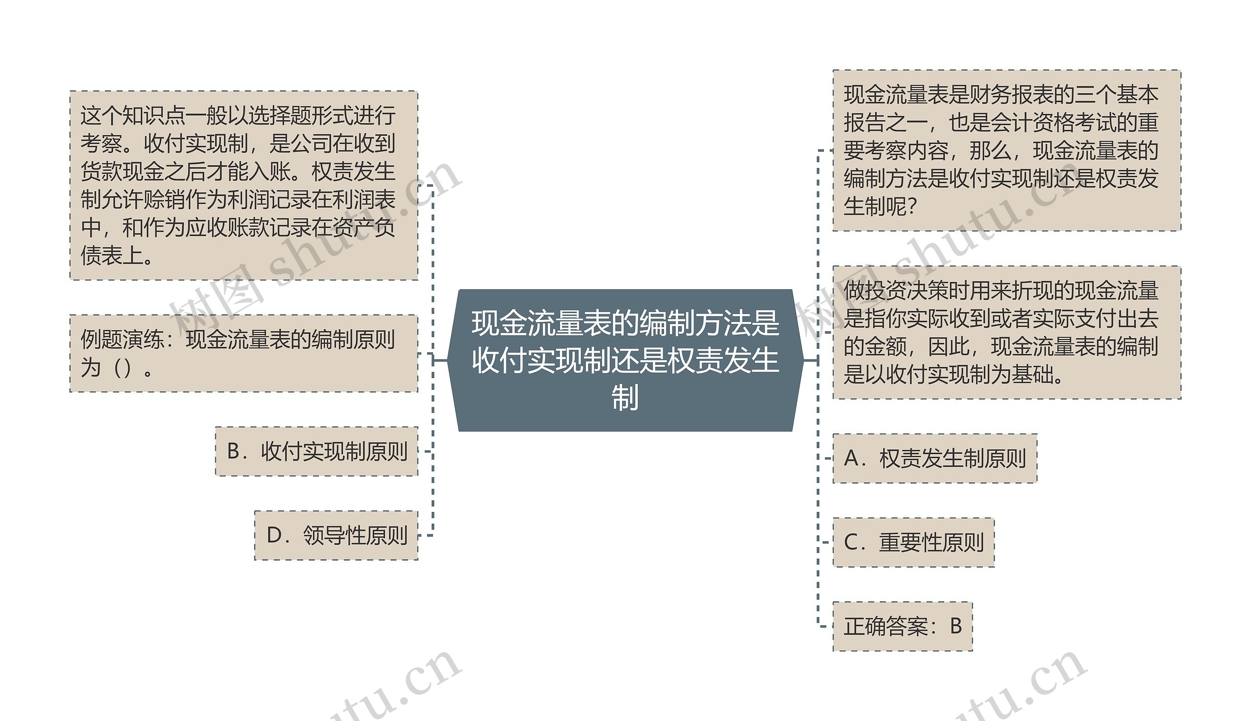 现金流量表的编制方法是收付实现制还是权责发生制思维导图