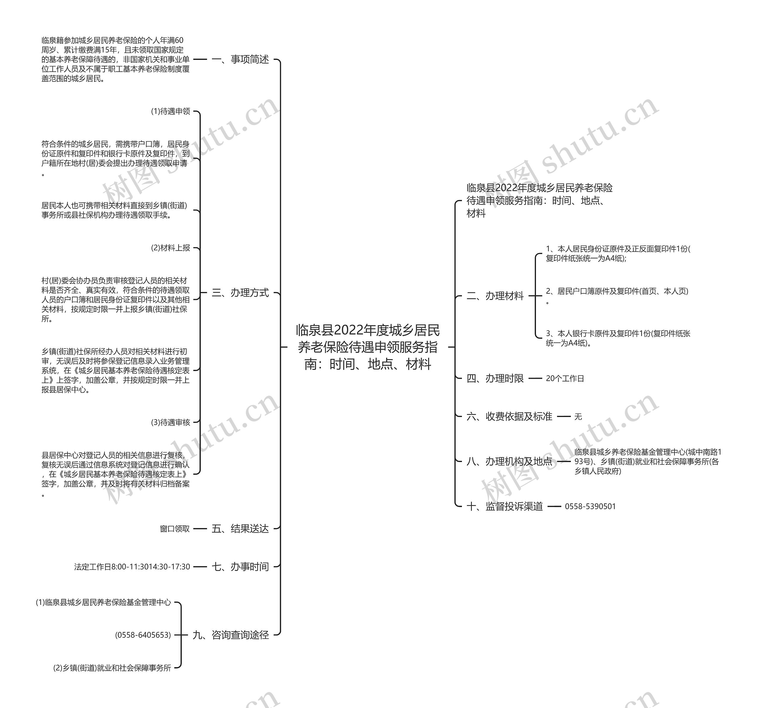 临泉县2022年度城乡居民养老保险待遇申领服务指南：时间、地点、材料思维导图