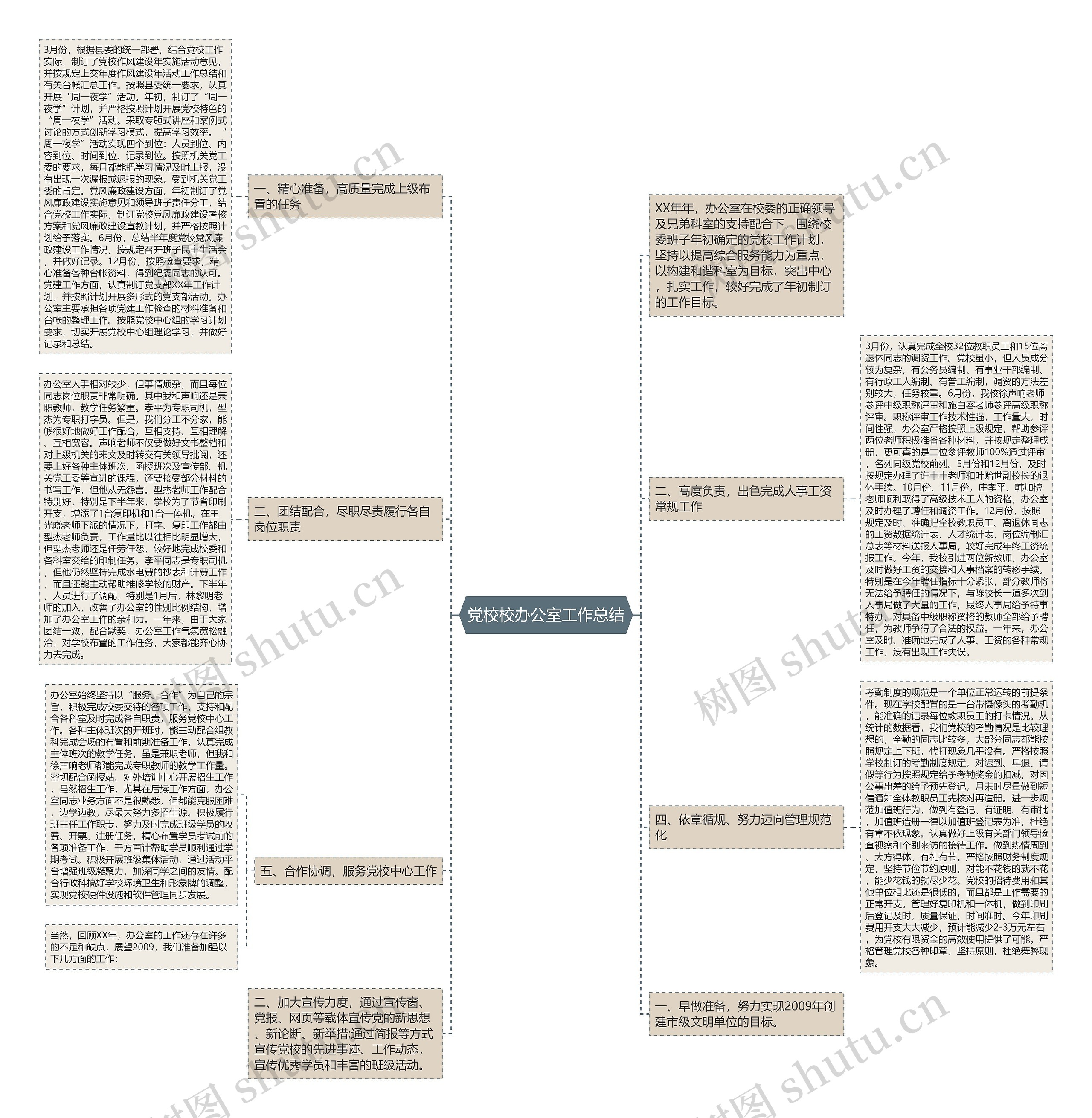 党校校办公室工作总结思维导图
