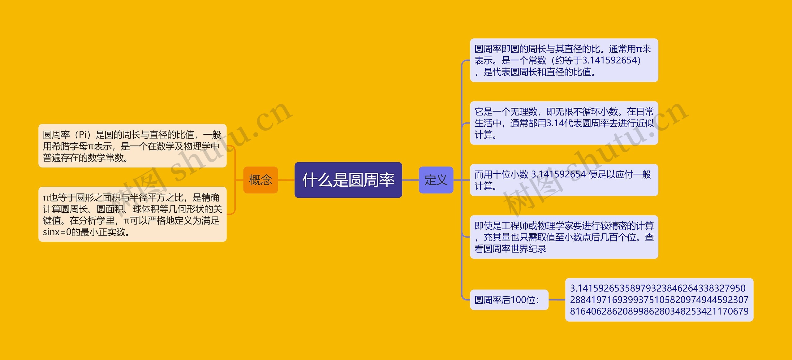 什么是圆周率思维导图